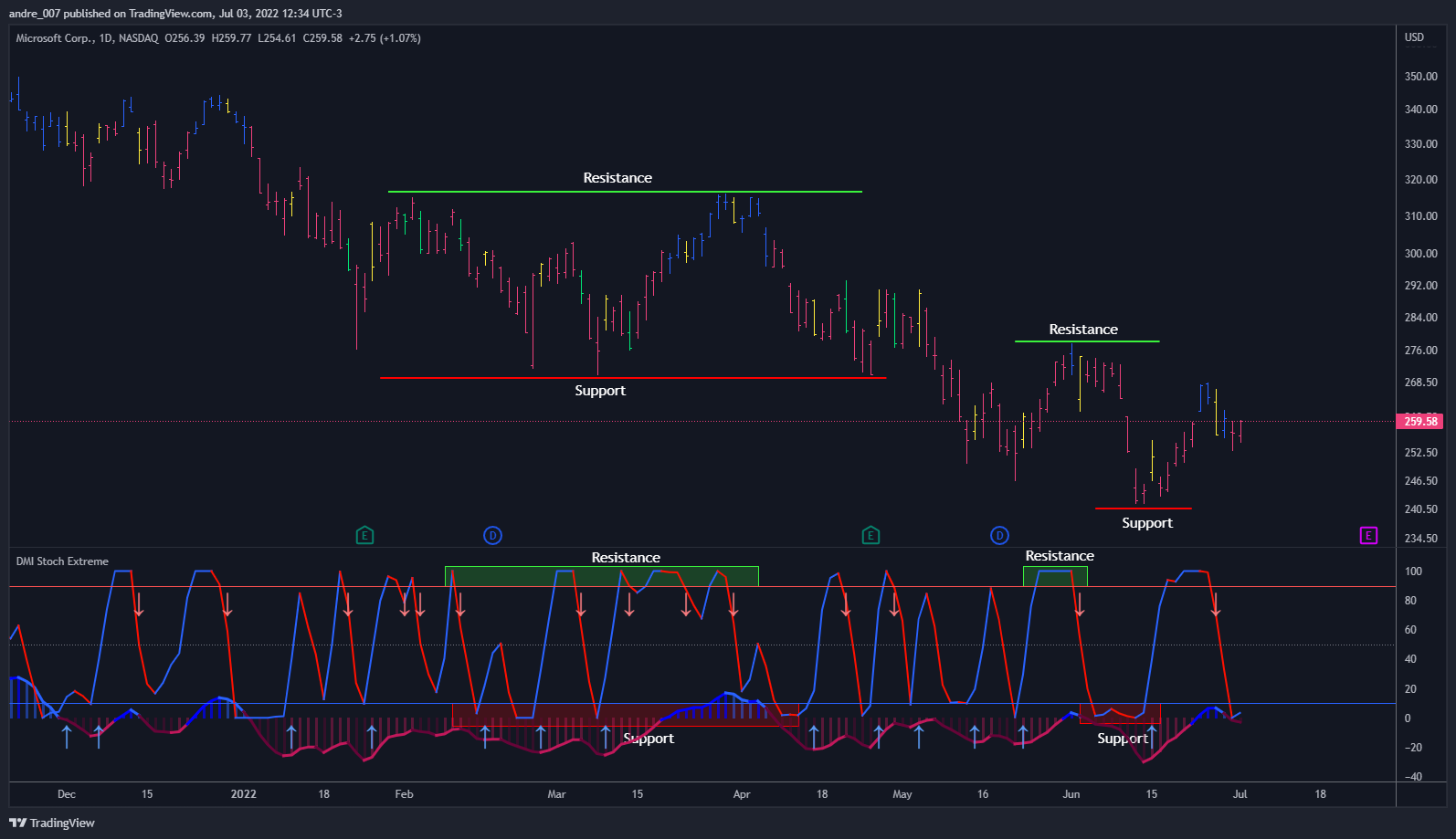 NASDAQ:MSFT Chart Image by andre_007