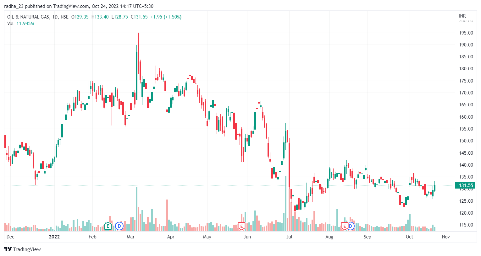 NSE:ONGC Chart Image by radha_23