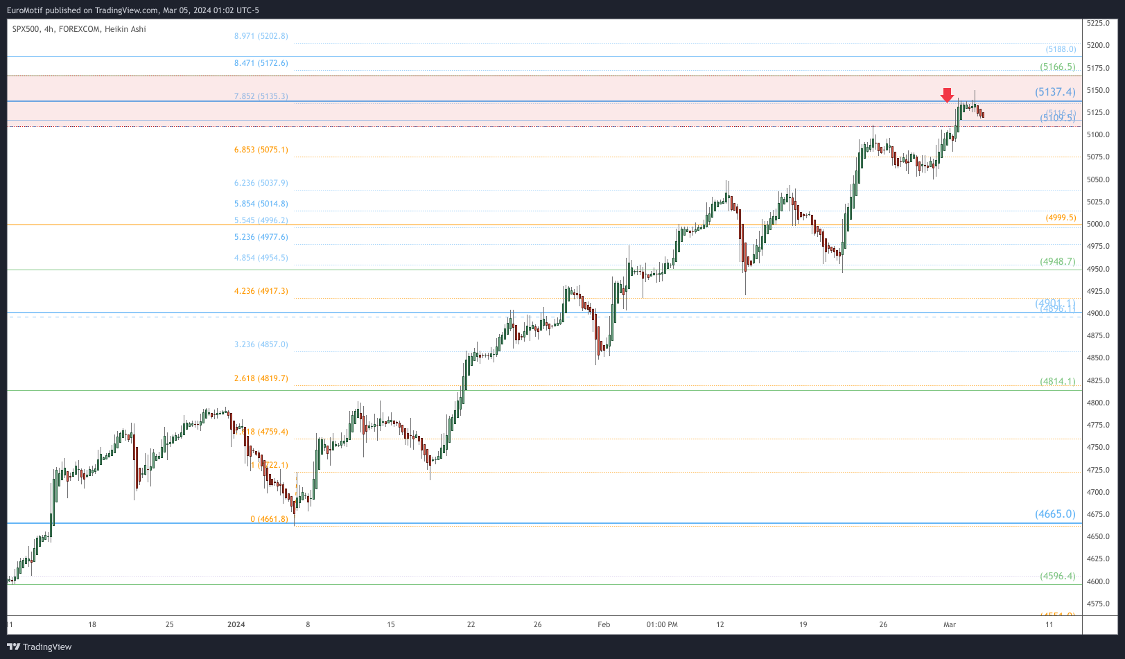FOREXCOM:SPX500 Chart Image by EuroMotif