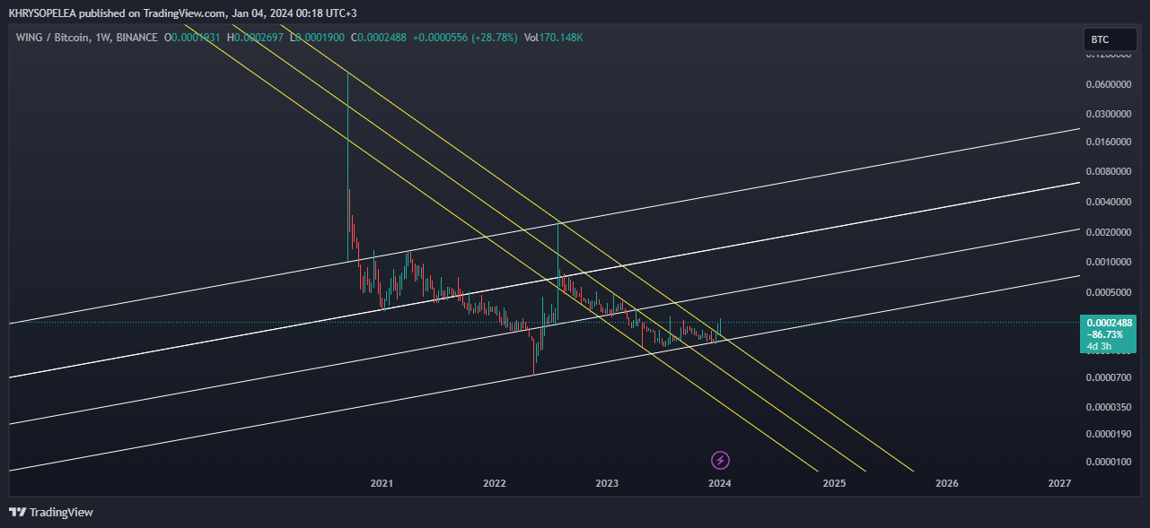 BINANCE:WINGBTC Chart Image by KHRYSOPELEA