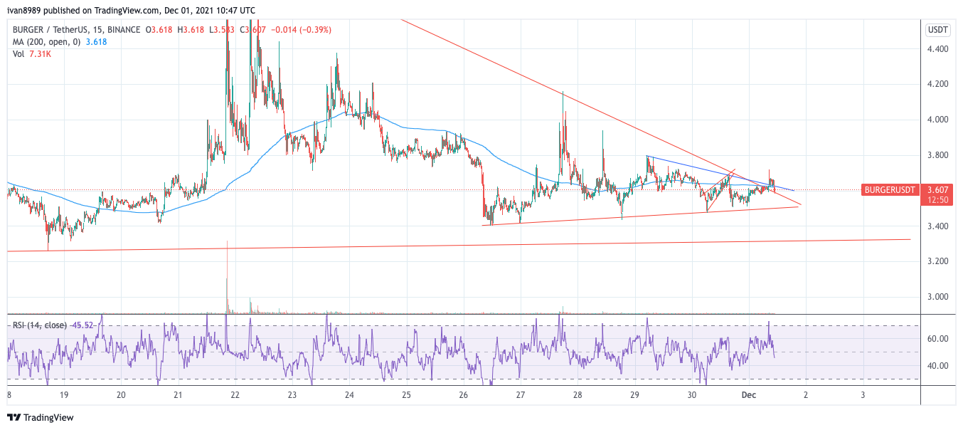 BINANCE:BURGERUSDT Chart Image by ivan8989