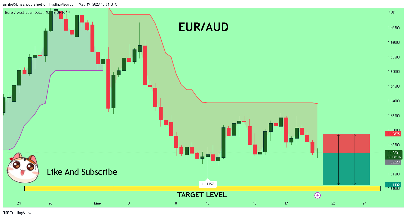 EIGHTCAP:EURAUD Chart Image by AnabelSignals