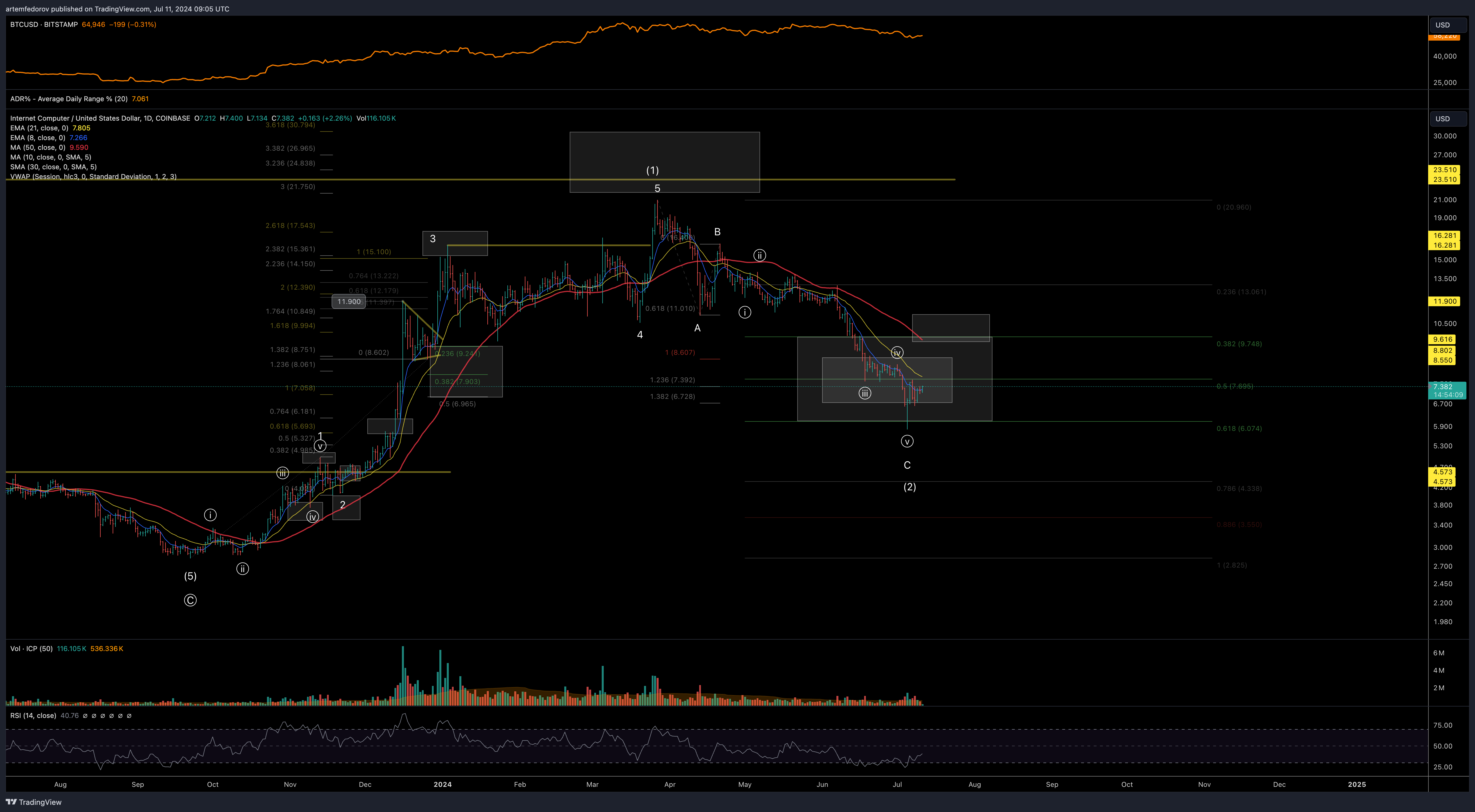 COINBASE:ICPUSD Chart Image by artemfedorov