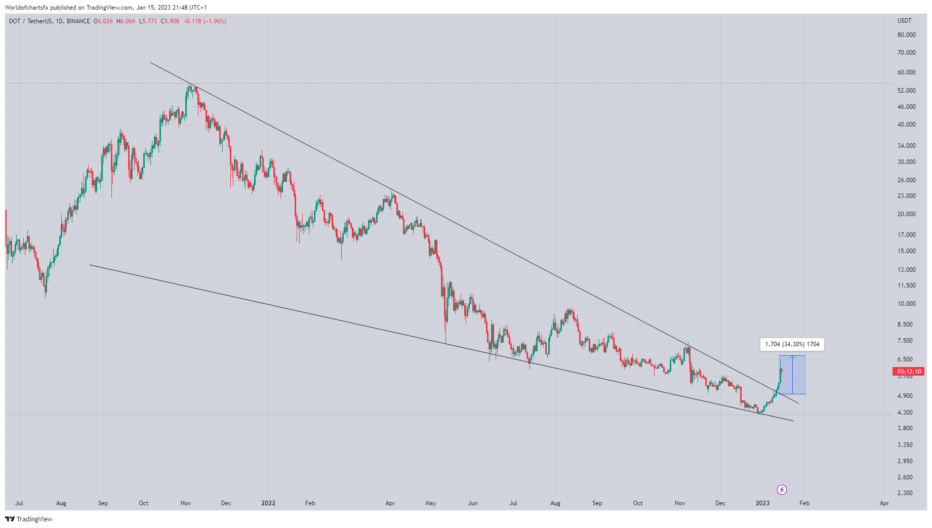 BINANCE:DOTUSDT Chart Image by Worldofchartsfx