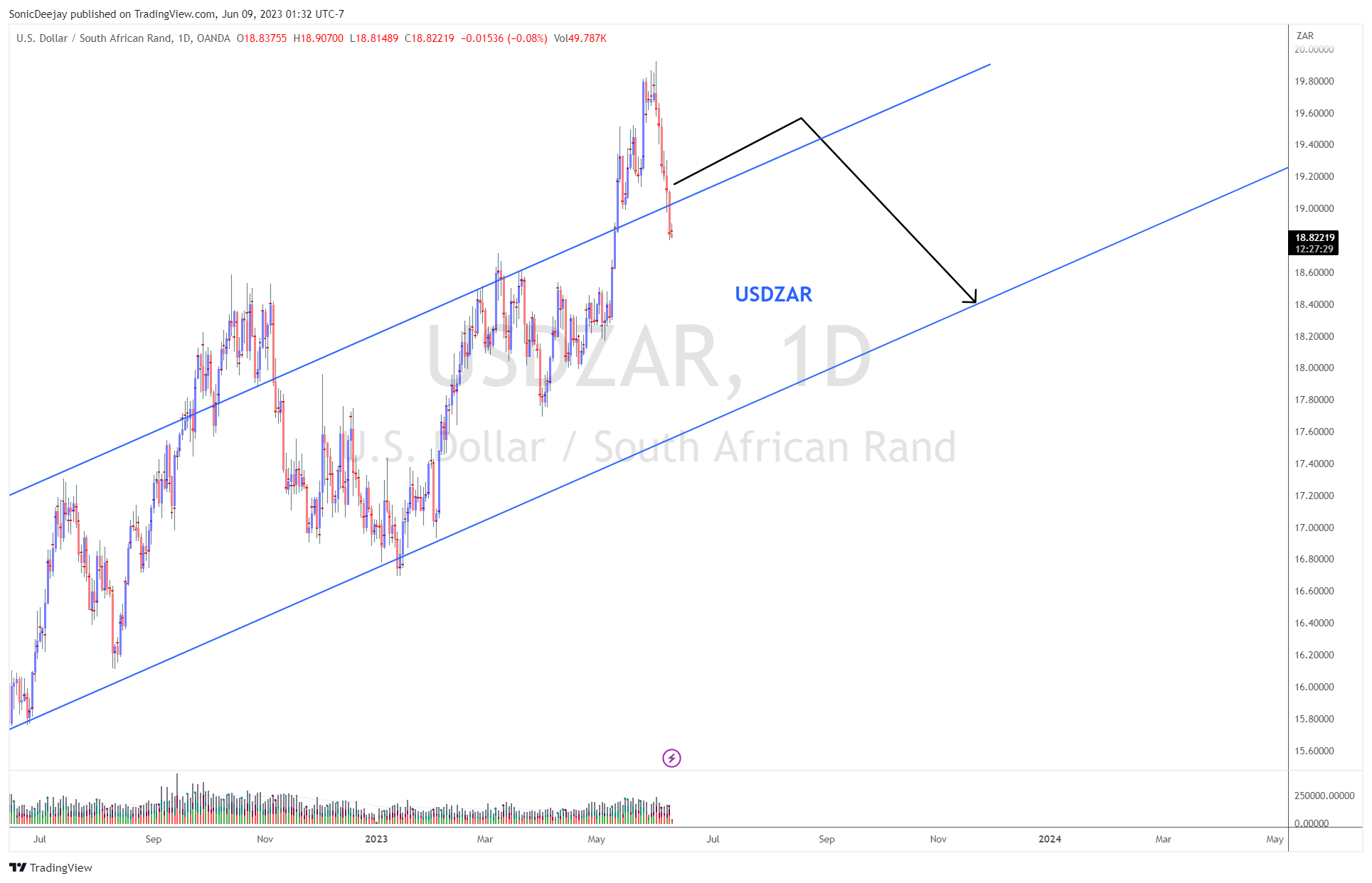 OANDA:USDZAR Chart Image by SonicDeejay