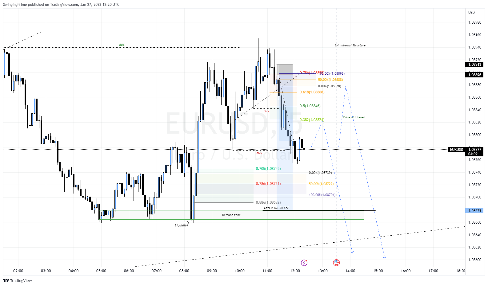 OANDA:EURUSD Chart Image by SwingingPrime