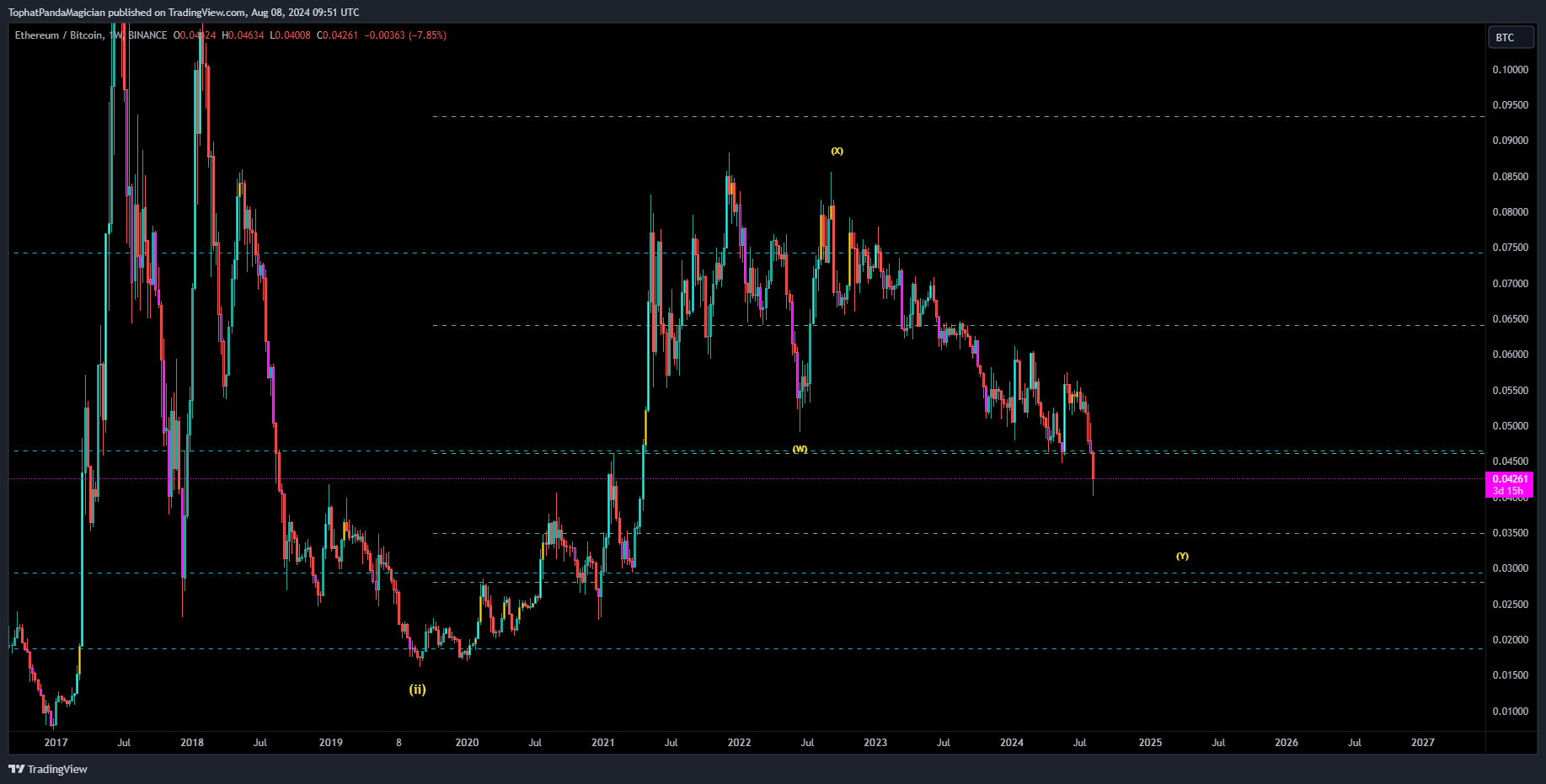BINANCE:ETHBTC Chart Image by TophatPandaMagician