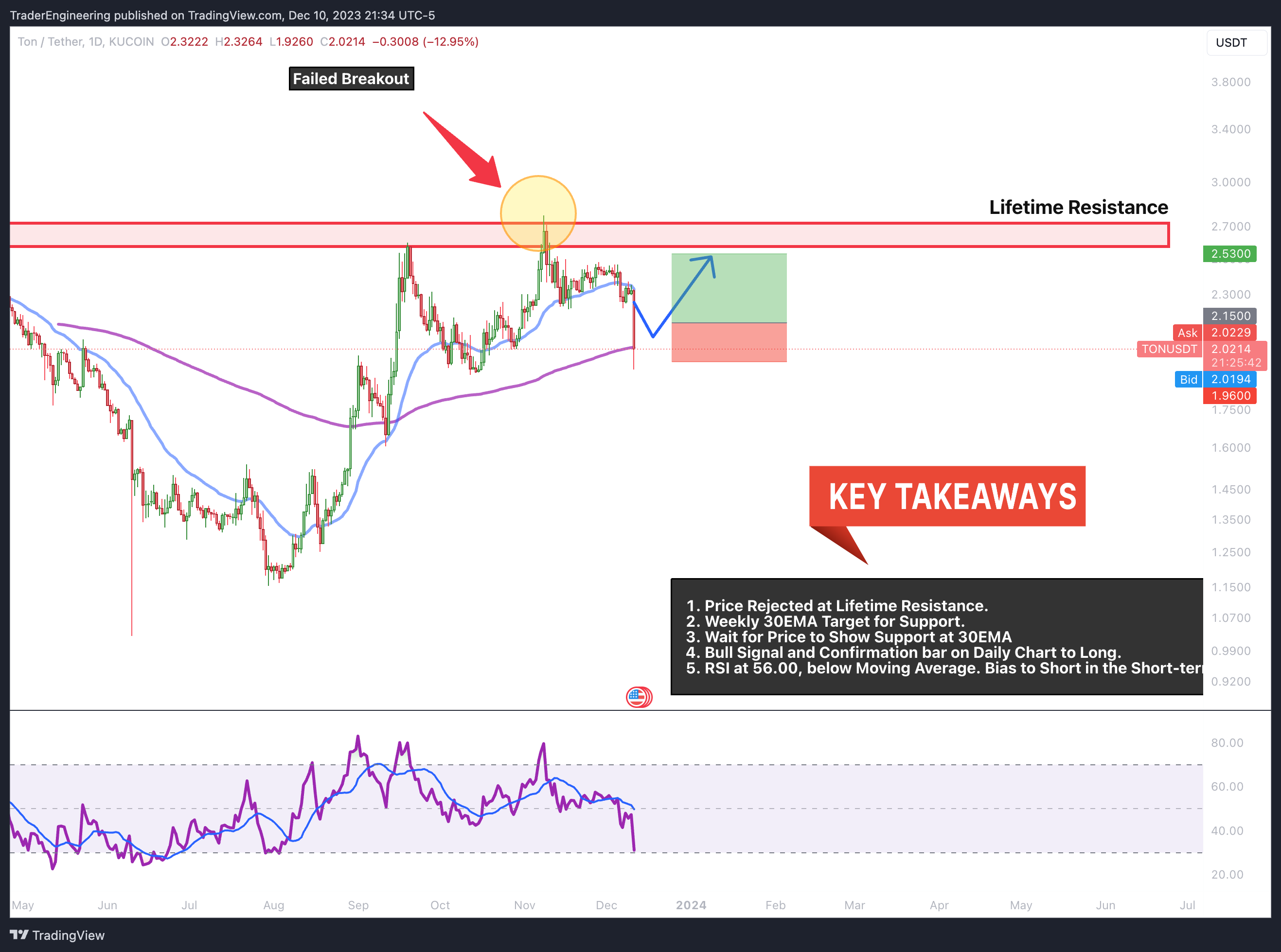 KUCOIN:TONUSDT Chart Image by TraderEngineering