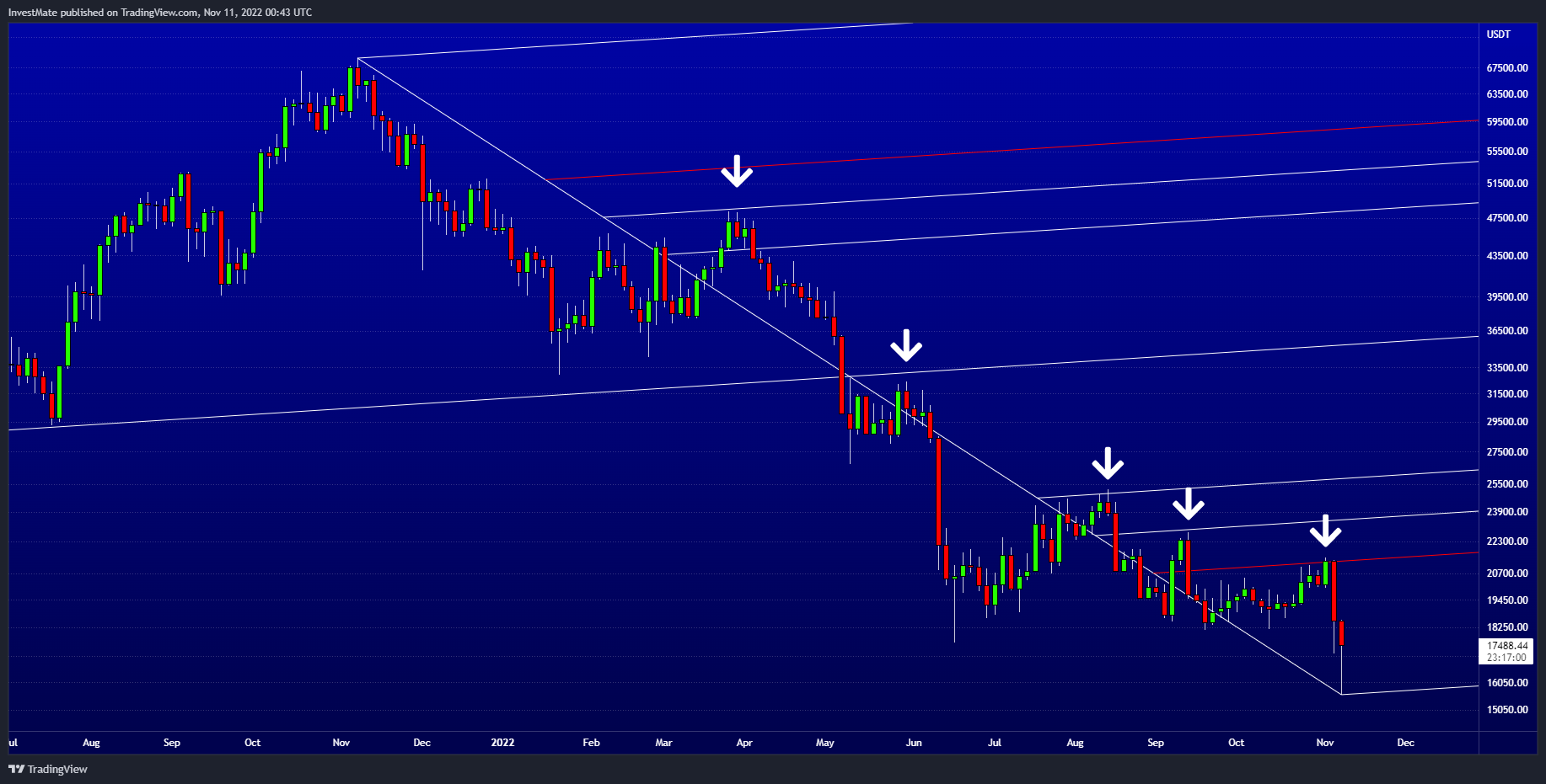BINANCE:BTCUSDT Chart Image by InvestMate