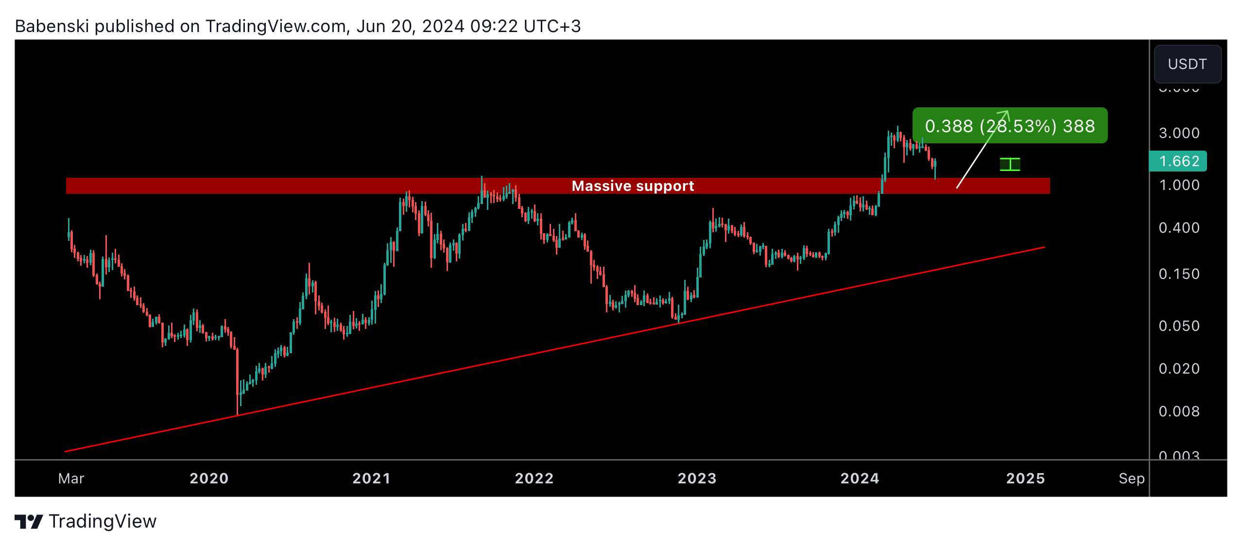 BINANCE:FETUSDT Chart Image by Babenski