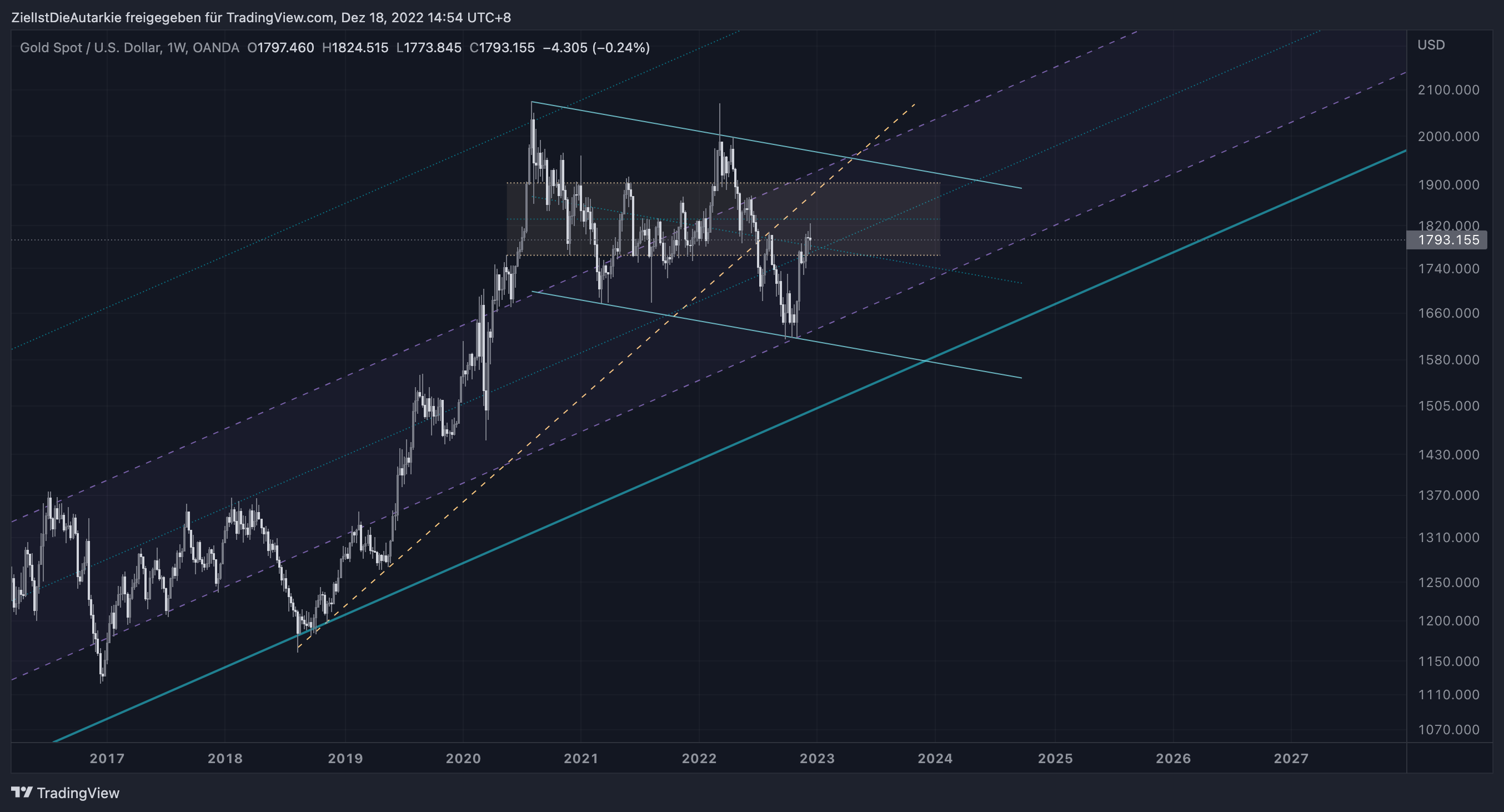OANDA:XAUUSD Chart Image by ZielIstDieAutarkie