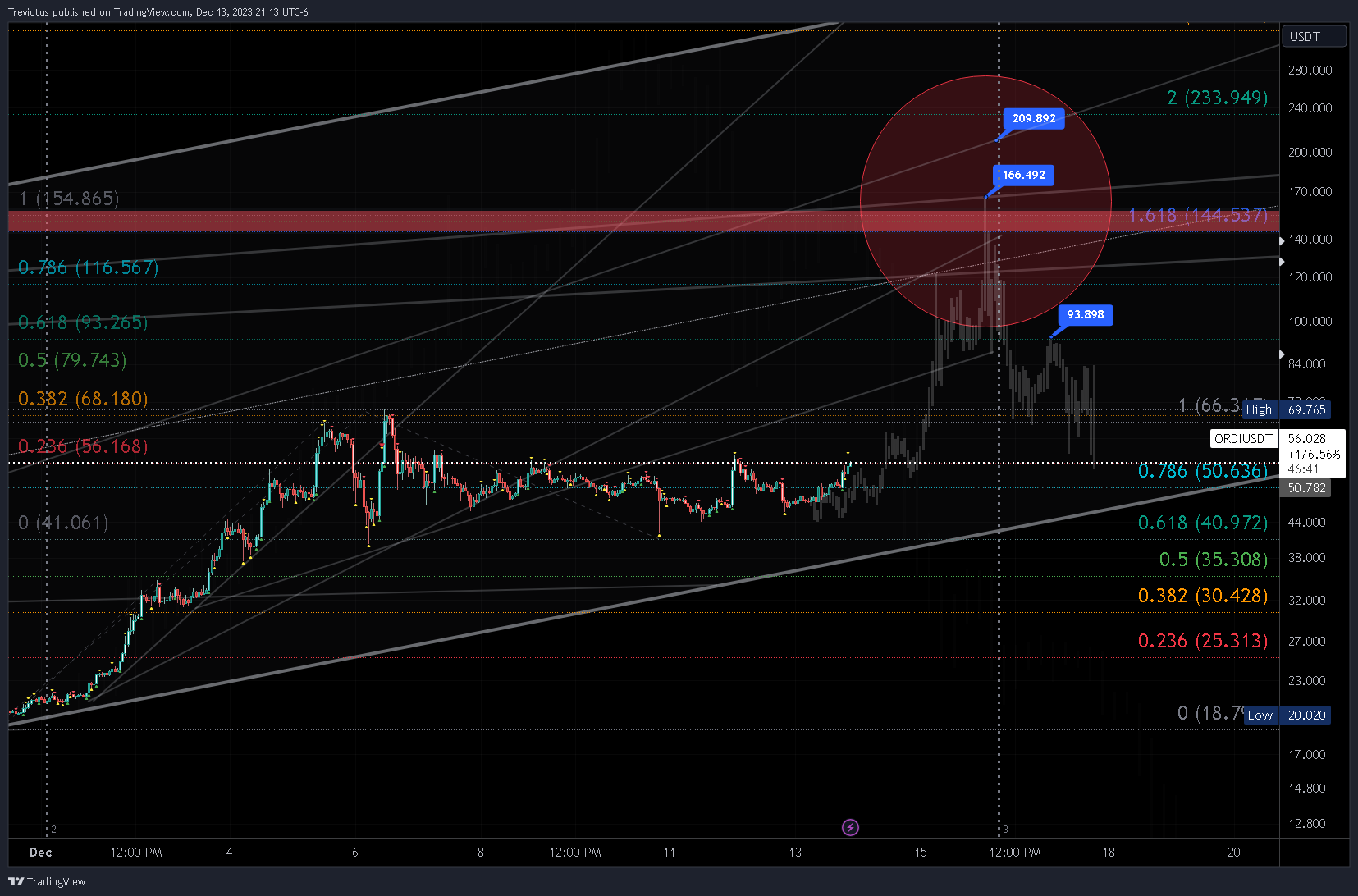 OKX:ORDIUSDT Chart Image by Trevictus