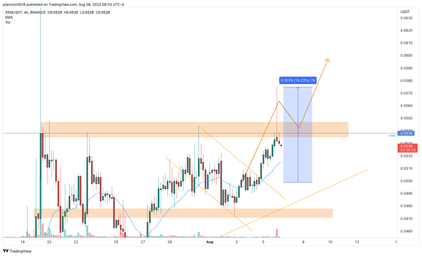 BINANCE:XEMUSDT Chart Image by InkyGrip