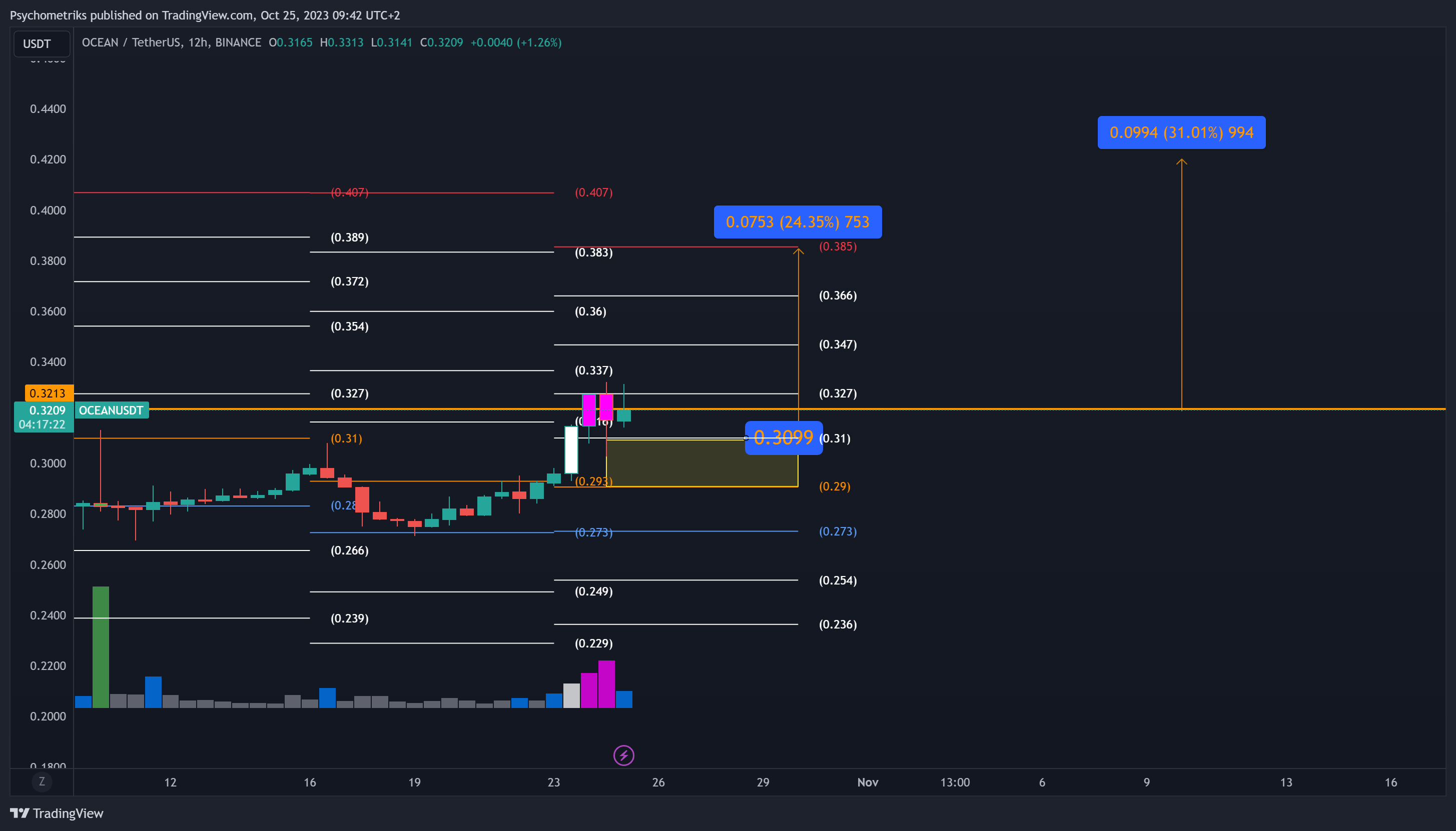BINANCE:OCEANUSDT Chart Image by Psychometriks