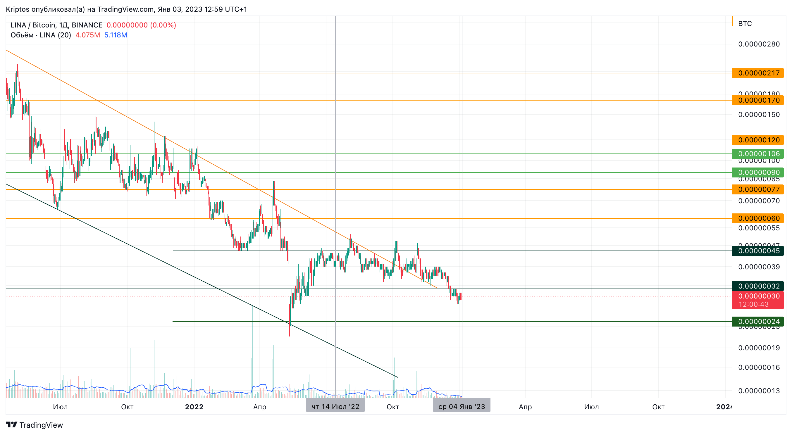 BINANCE:LINABTC Chart Image by Kirill_Gaitan