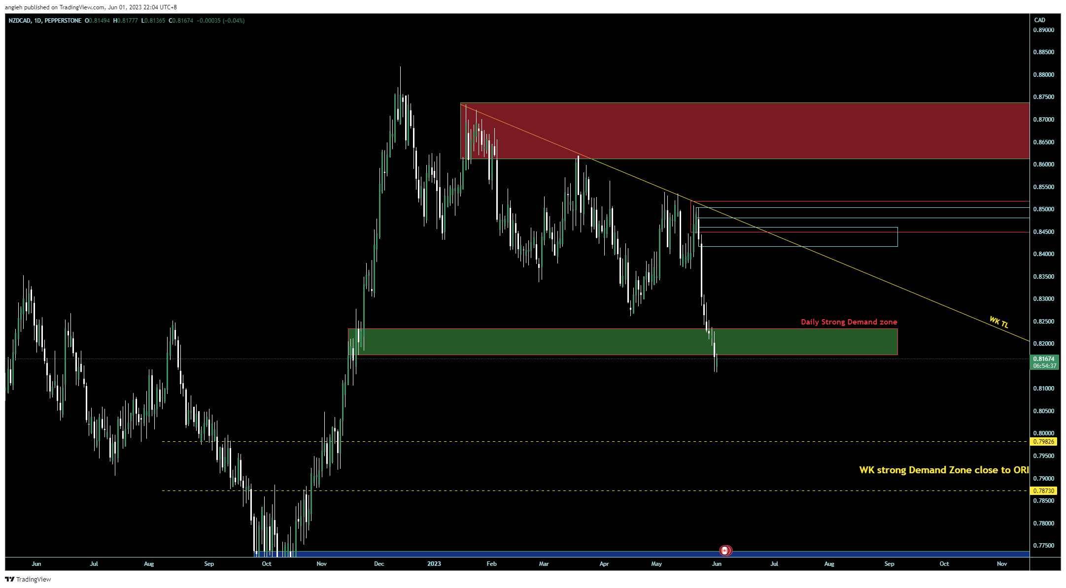 PEPPERSTONE:NZDCAD Chart Image by angieh