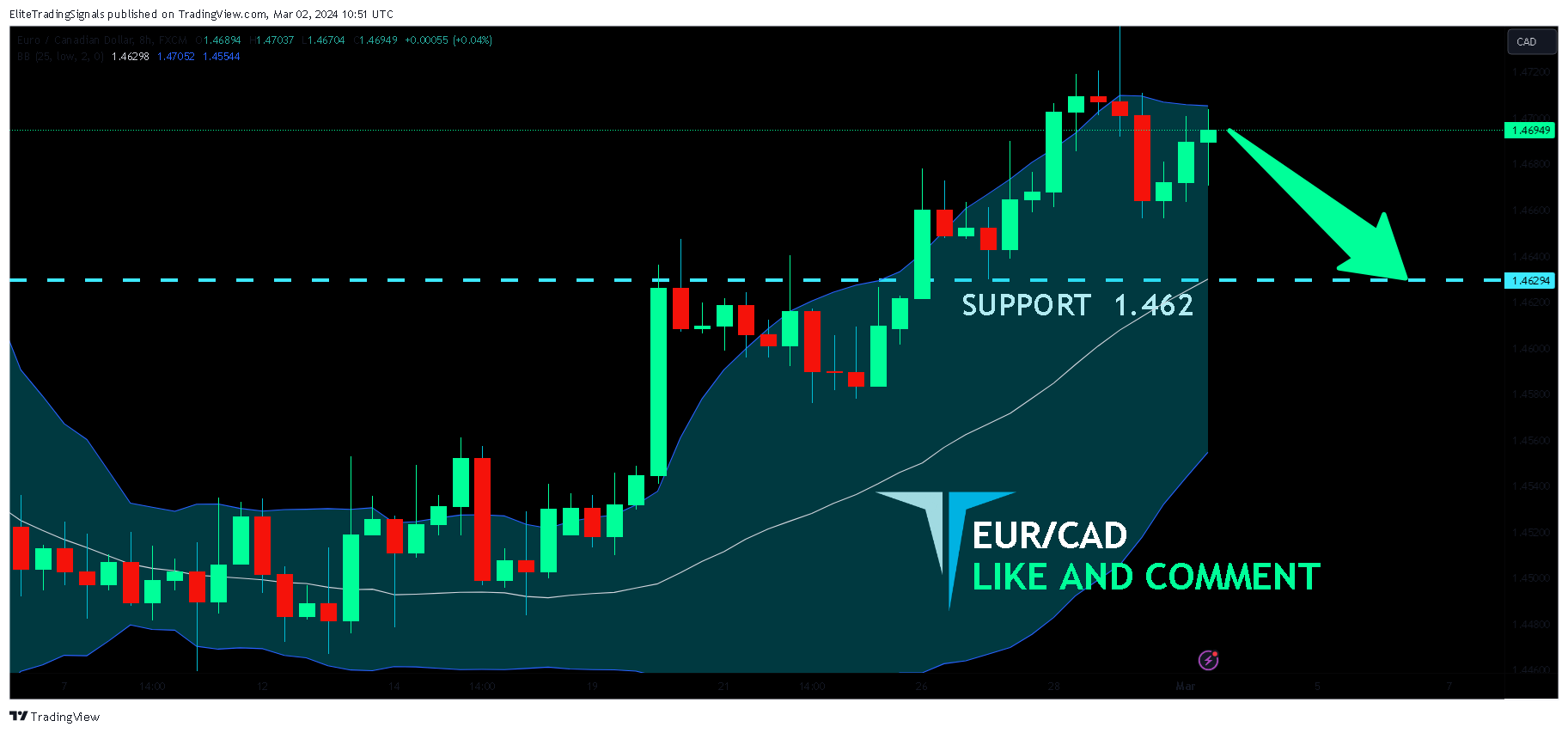 FX:EURCAD Chart Image by EliteTradingSignals