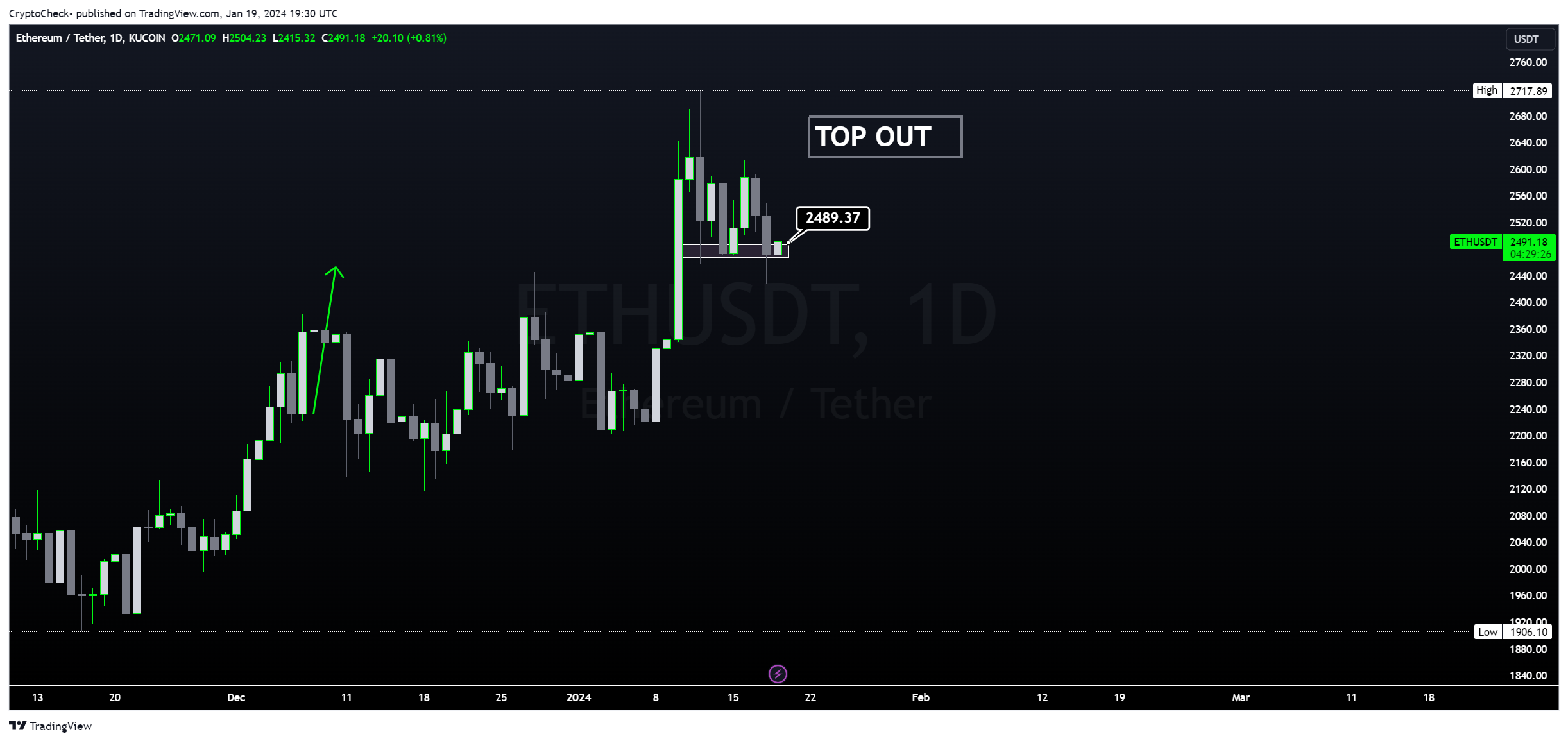 KUCOIN:ETHUSDT Chart Image by Crypto-Check-