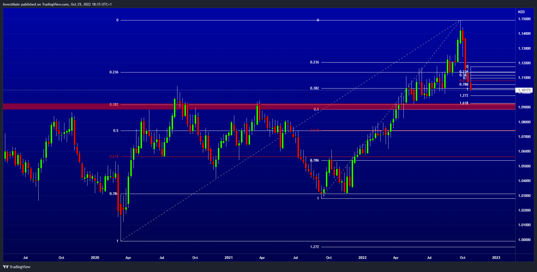 FX:AUDNZD Chart Image by InvestMate