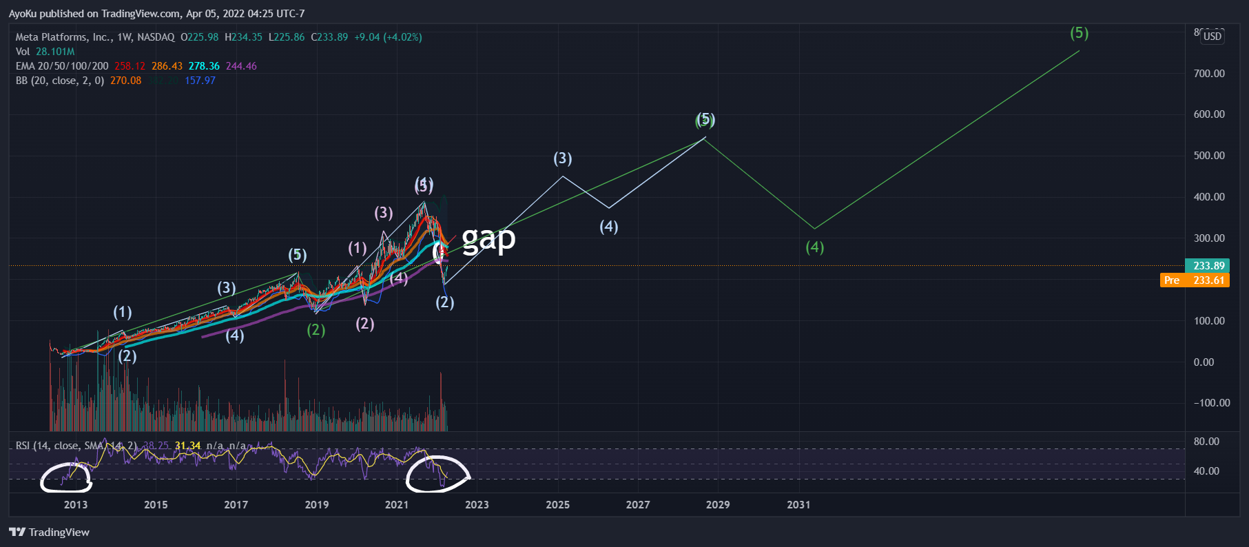 NASDAQ:FB Chart Image by AyoKu