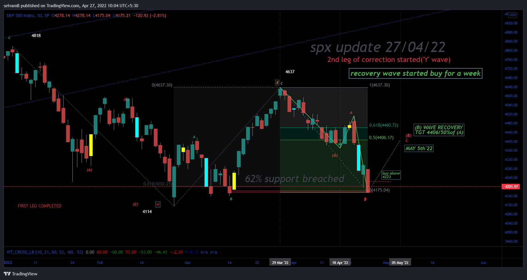 SP:SPX Chart Image by selvamB