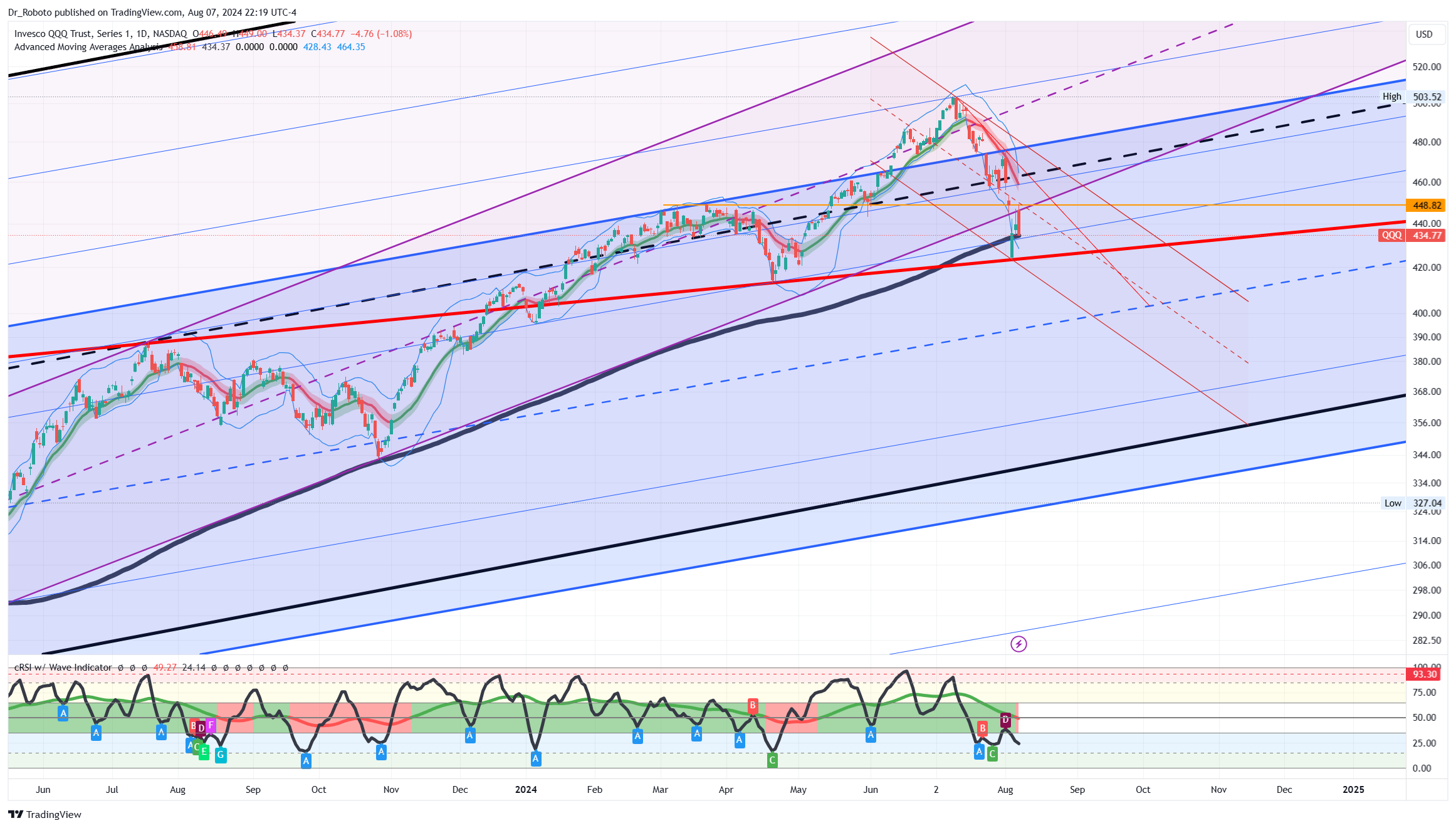 NASDAQ:QQQ Chart Image by Dr_Roboto