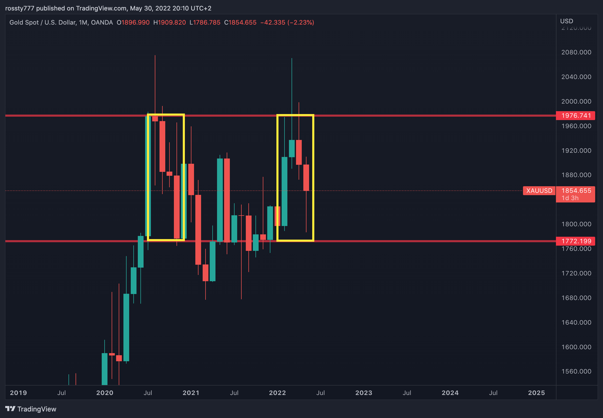 OANDA:XAUUSD Chart Image by rossty777