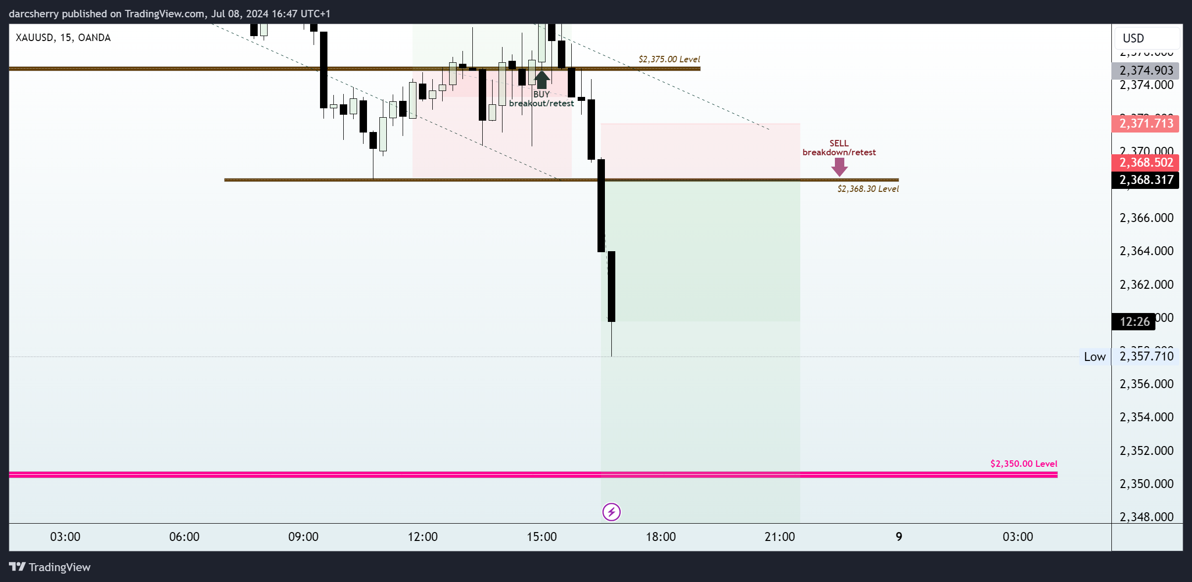 OANDA:XAUUSD Chart Image by darcsherry