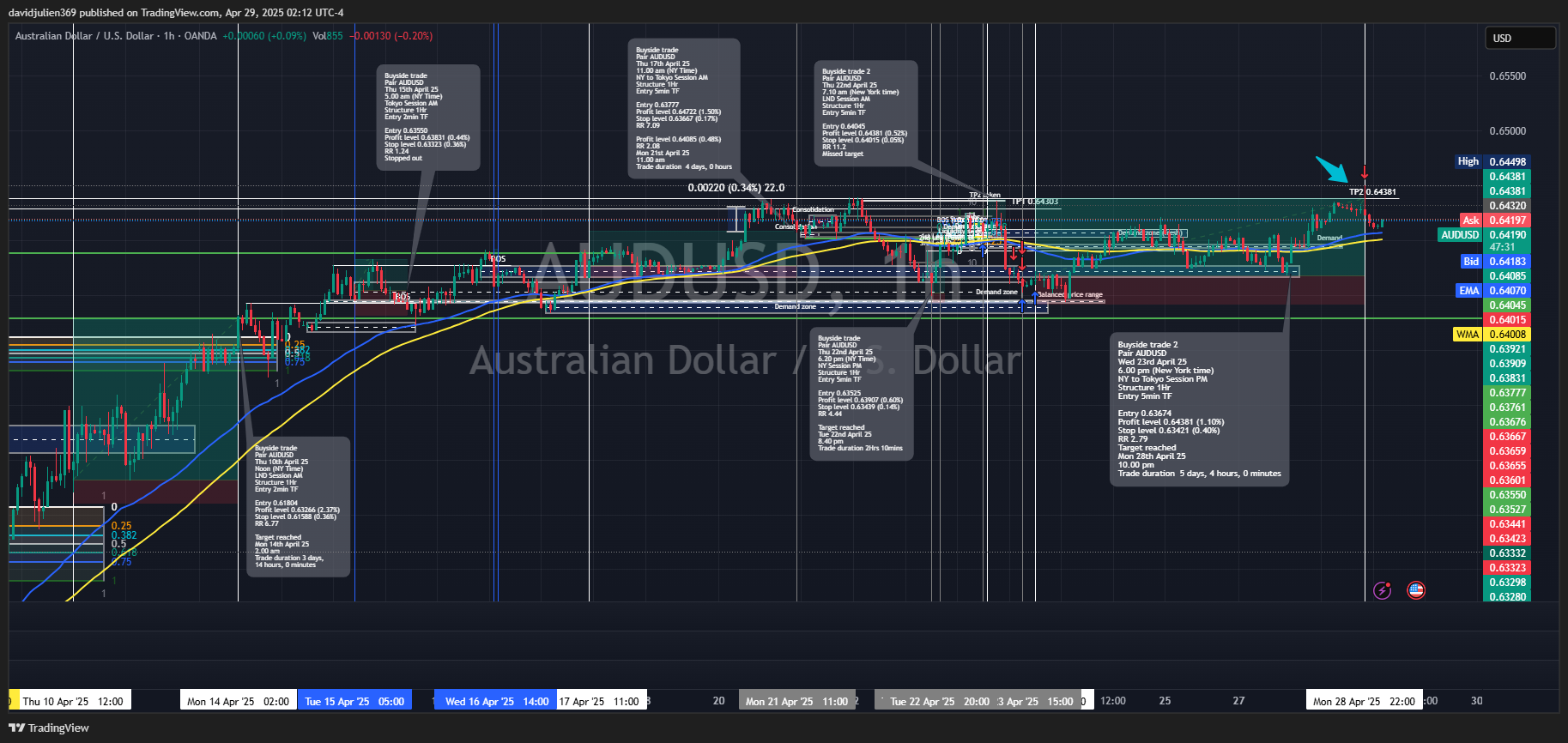 OANDA:AUDUSD Chart Image by davidjulien369