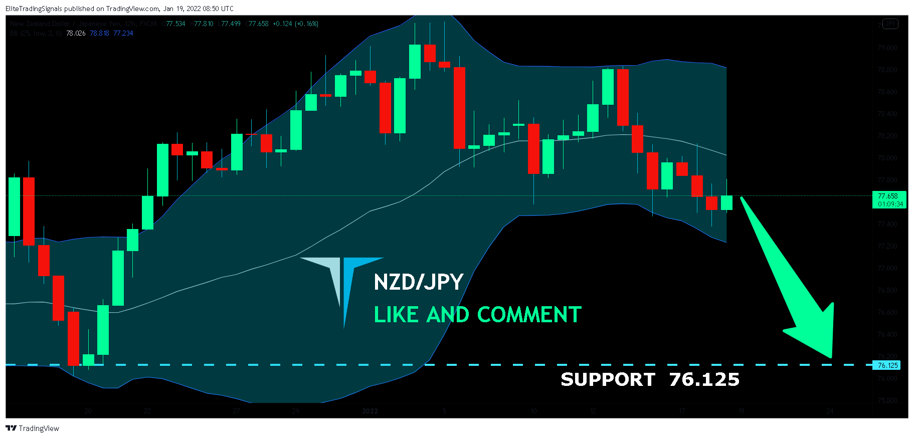 FX:NZDJPY Chart Image by EliteTradingSignals