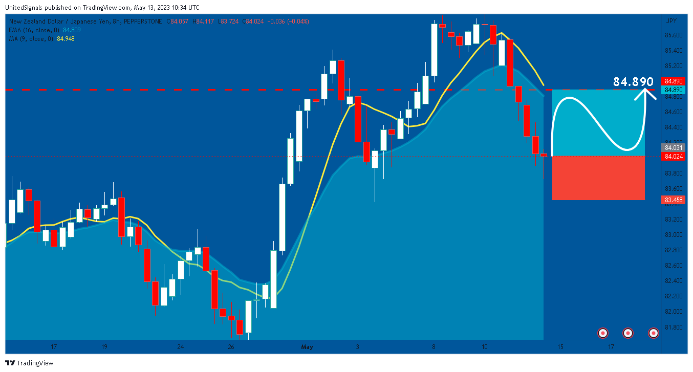 PEPPERSTONE:NZDJPY Chart Image by UnitedSignals