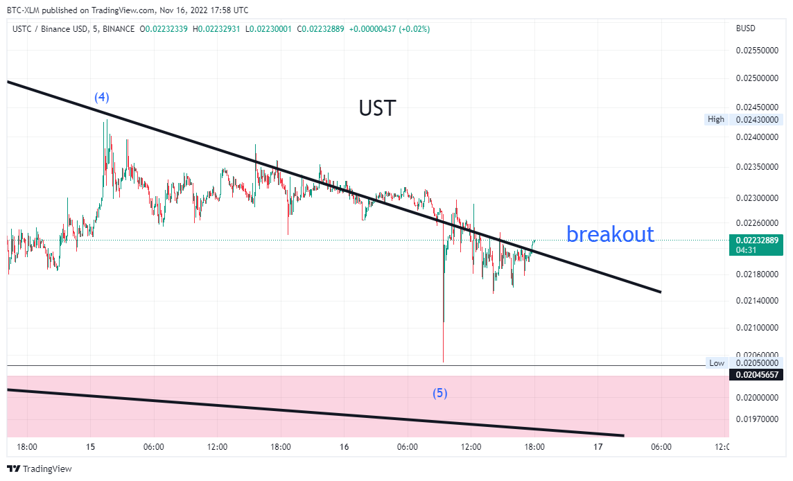 BINANCE:USTCBUSD Chart Image by BTC-XLM