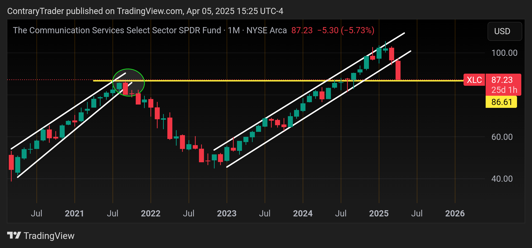 BATS:XLC Chart Image by ContraryTrader
