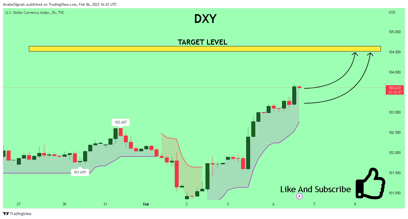 TVC:DXY Chart Image by AnabelSignals