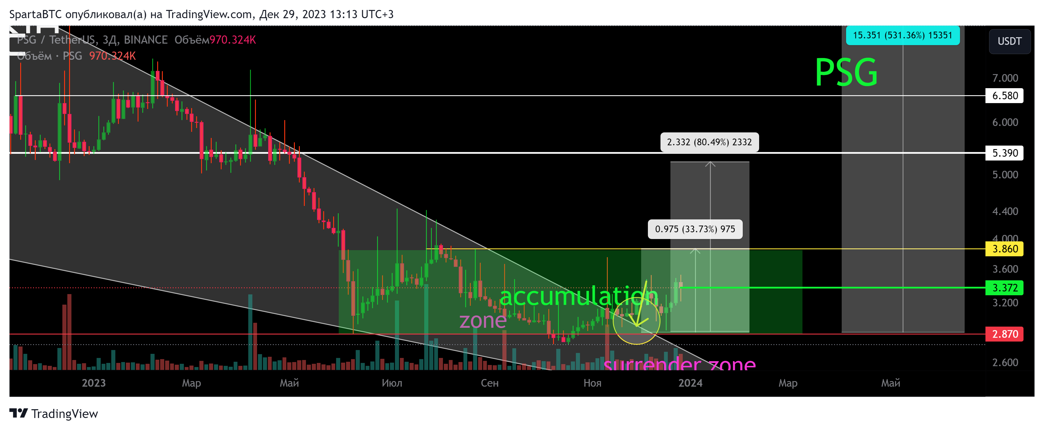 BINANCE:PSGUSDT Chart Image by SpartaBTC