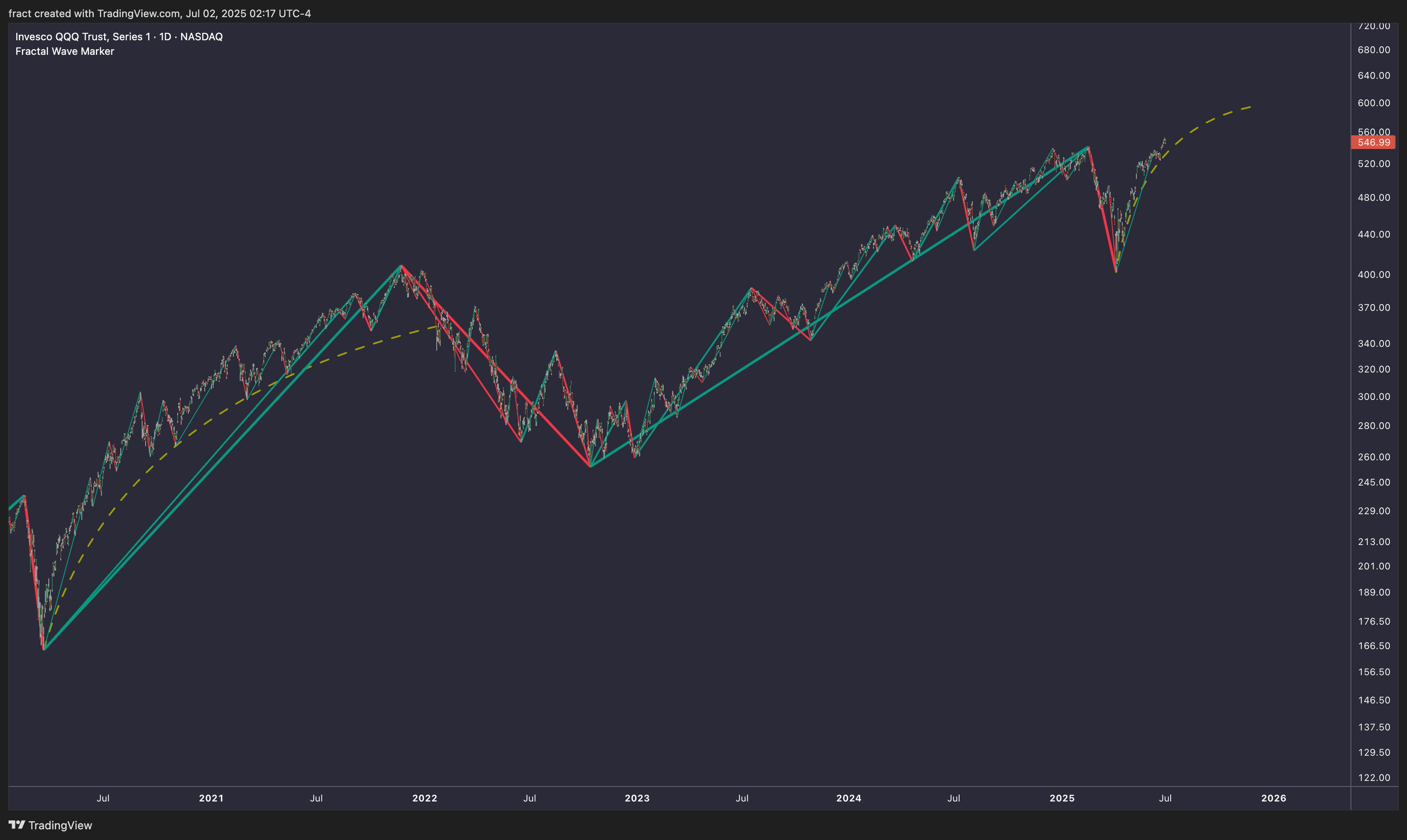 BATS:QQQ Chart Image by fract