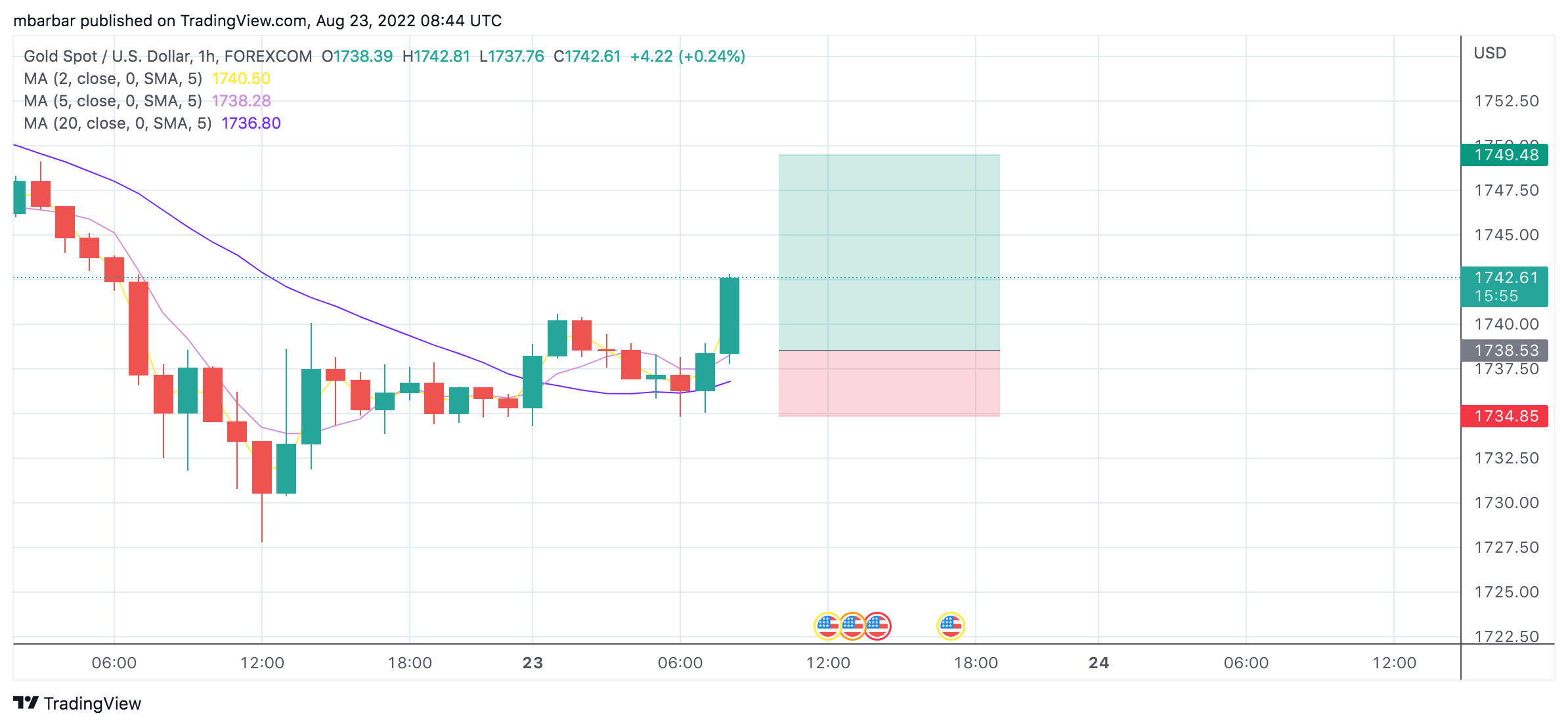 FOREXCOM:XAUUSD Chart Image by mbarbar