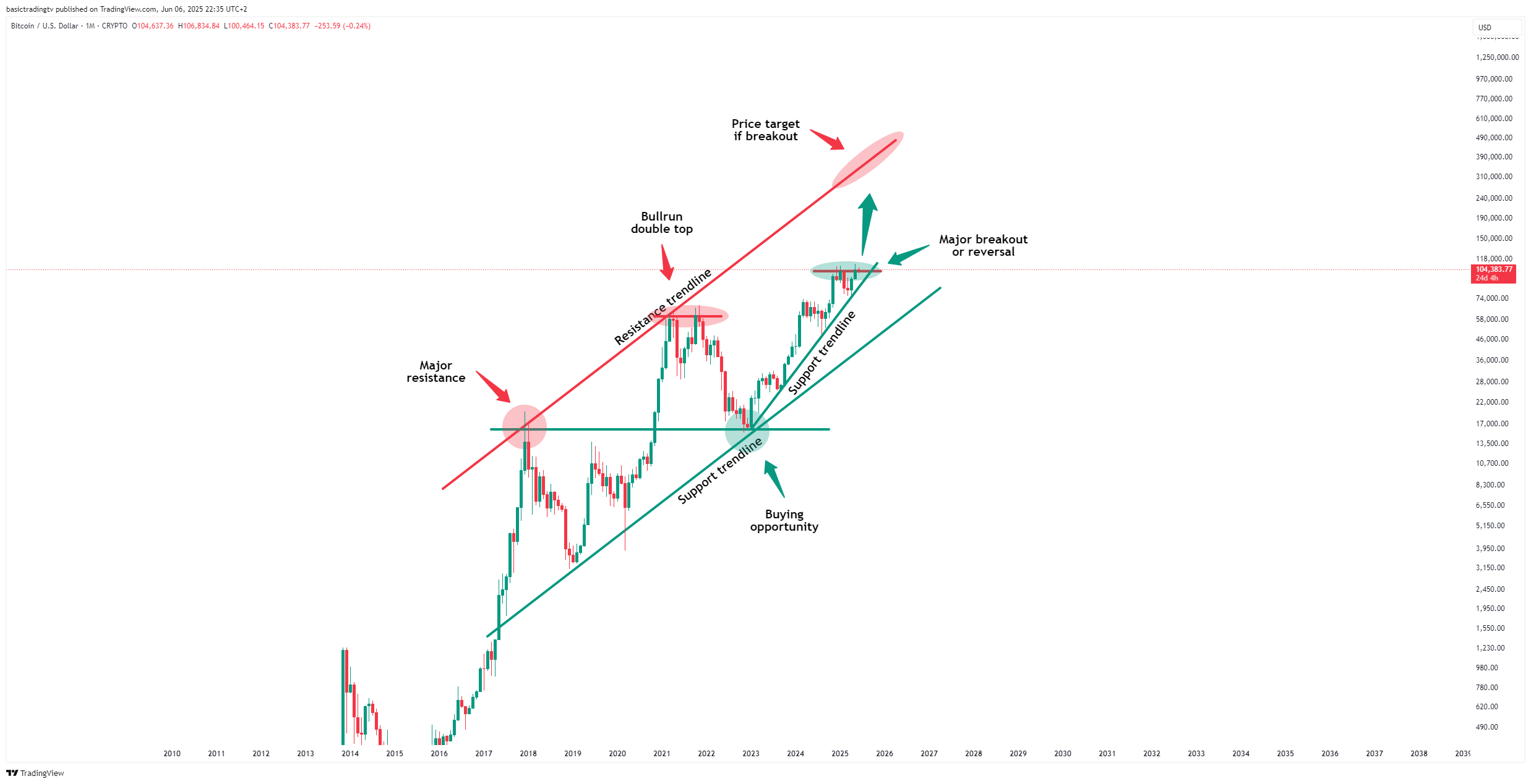 CRYPTO:BTCUSD Chart Image by basictradingtv