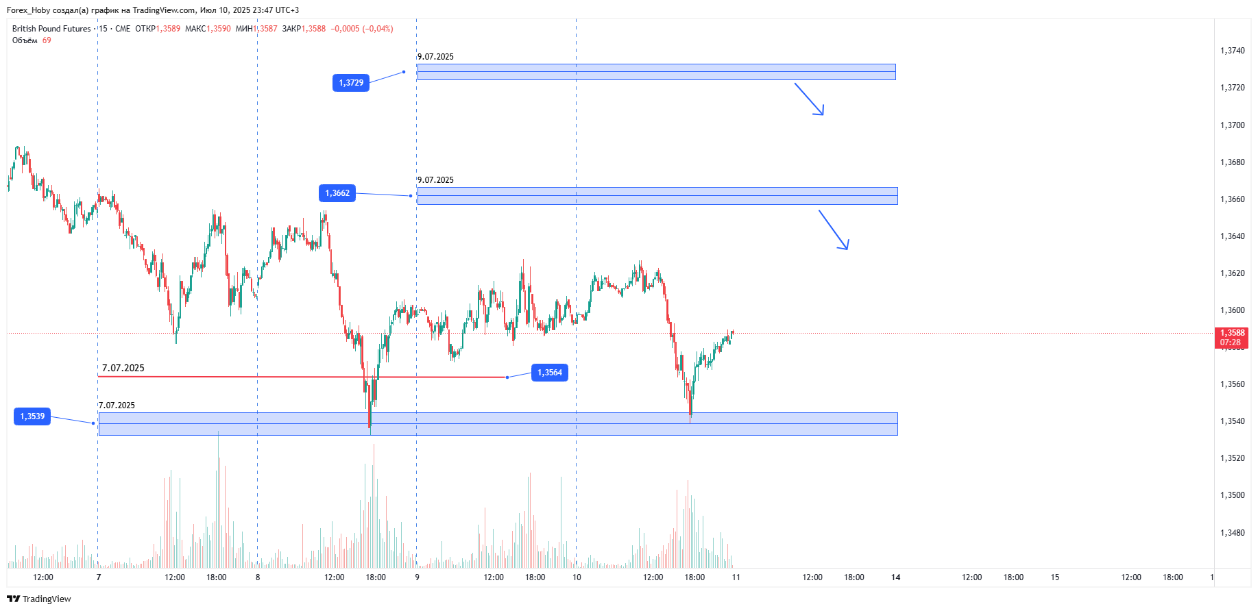 CME_DL:6B1! Chart Image by Forex_Hoby