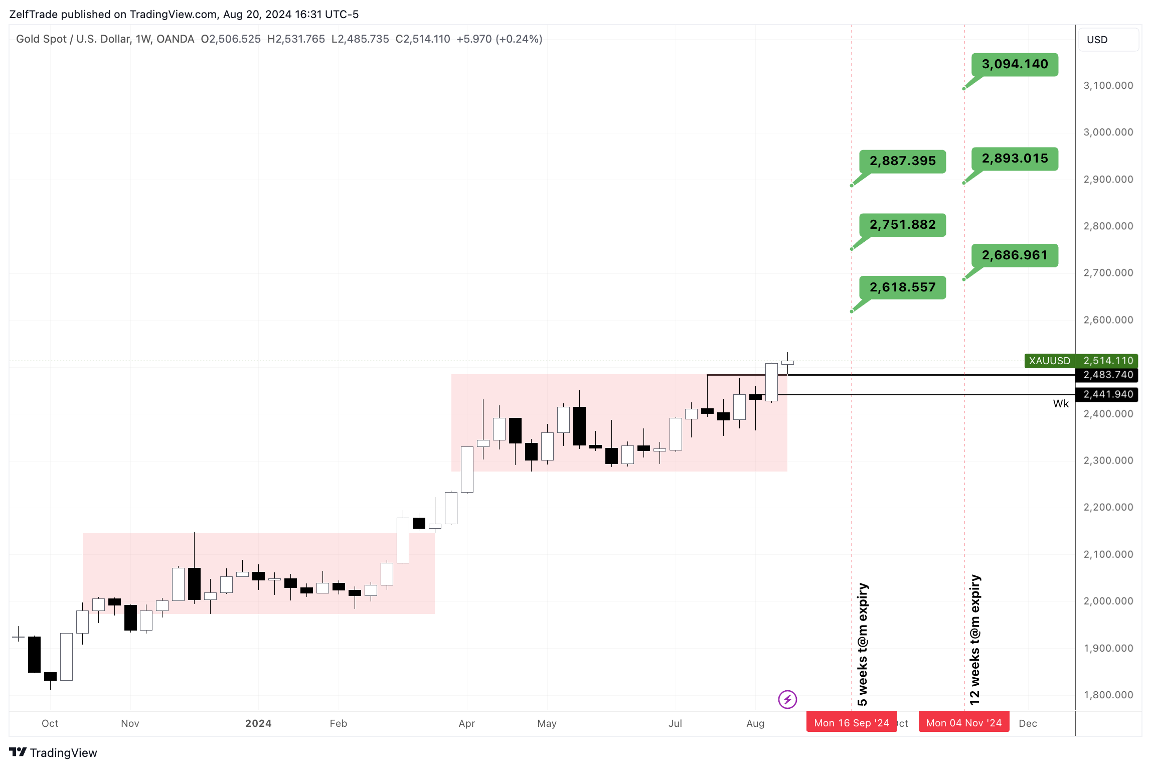OANDA:XAUUSD Chart Image by ZelfTrade