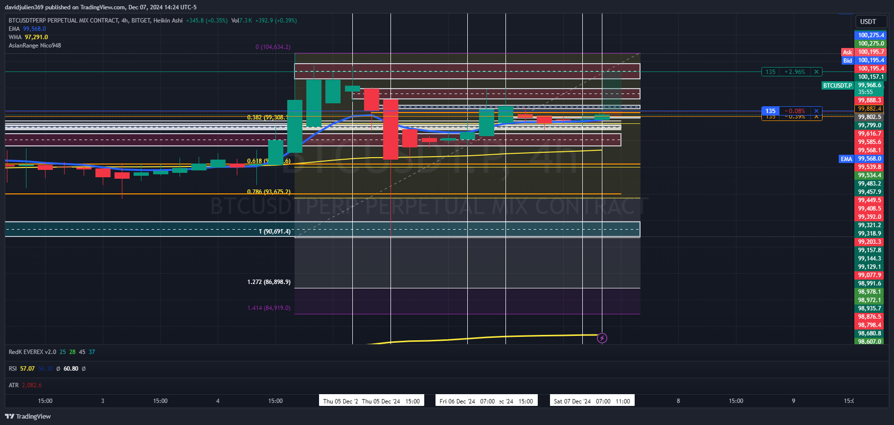 BITGET:BTCUSDT.P Chart Image by davidjulien369