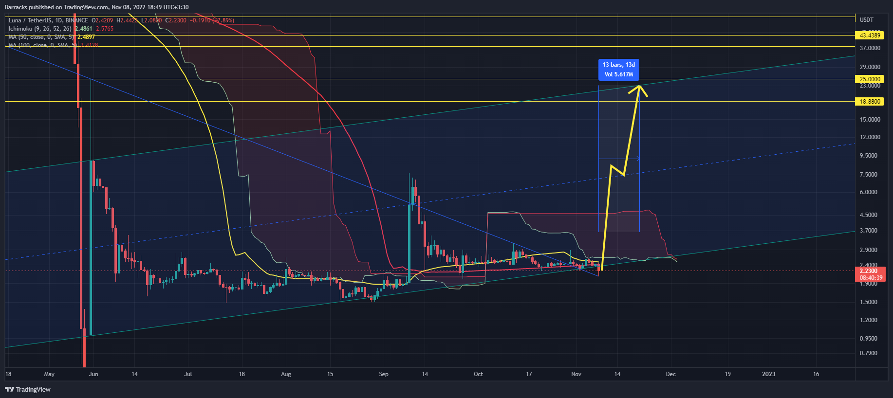 BINANCE:LUNAUSDT Chart Image by Barracks