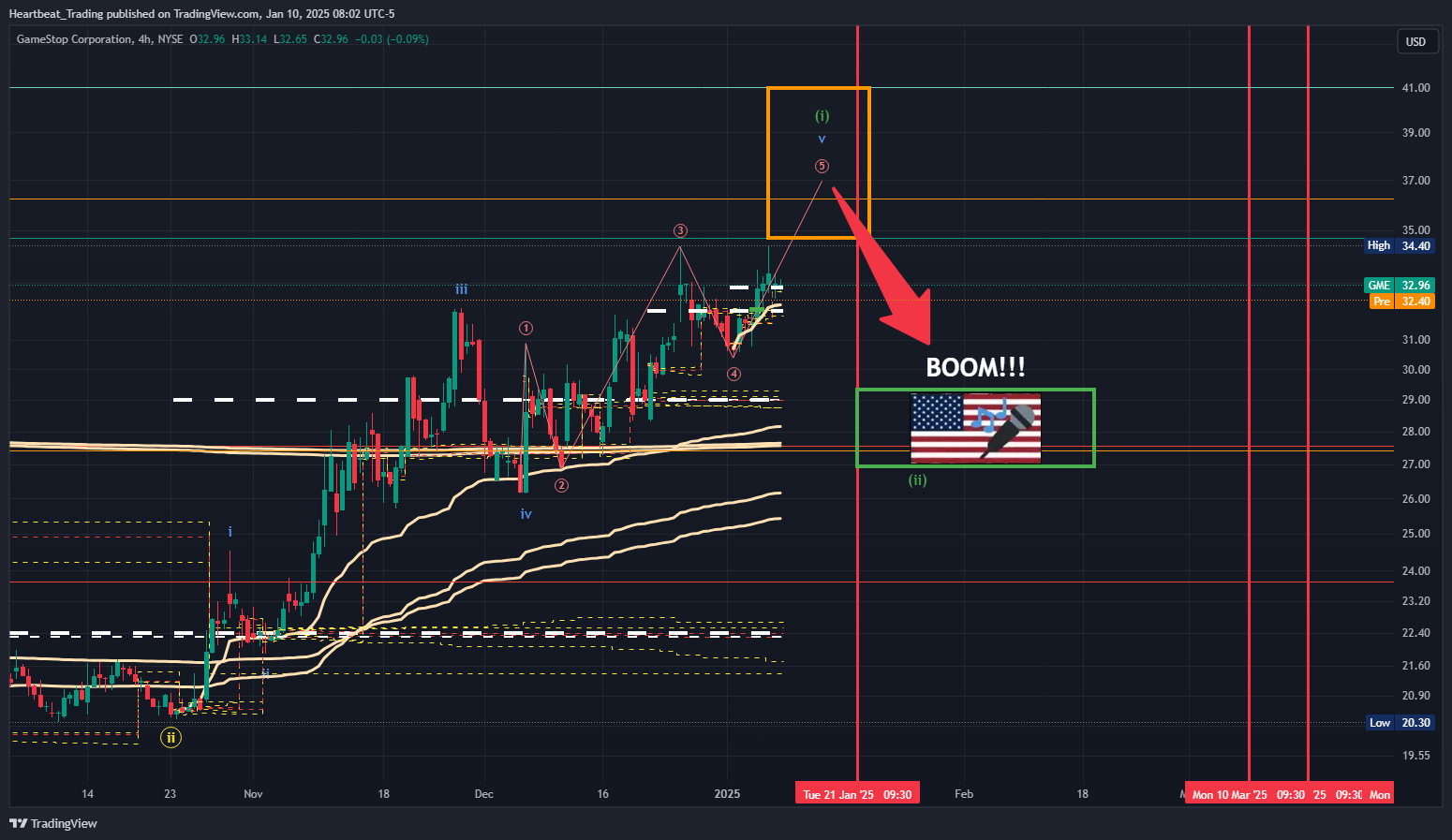 BATS:GME Chart Image by Heartbeat_Trading