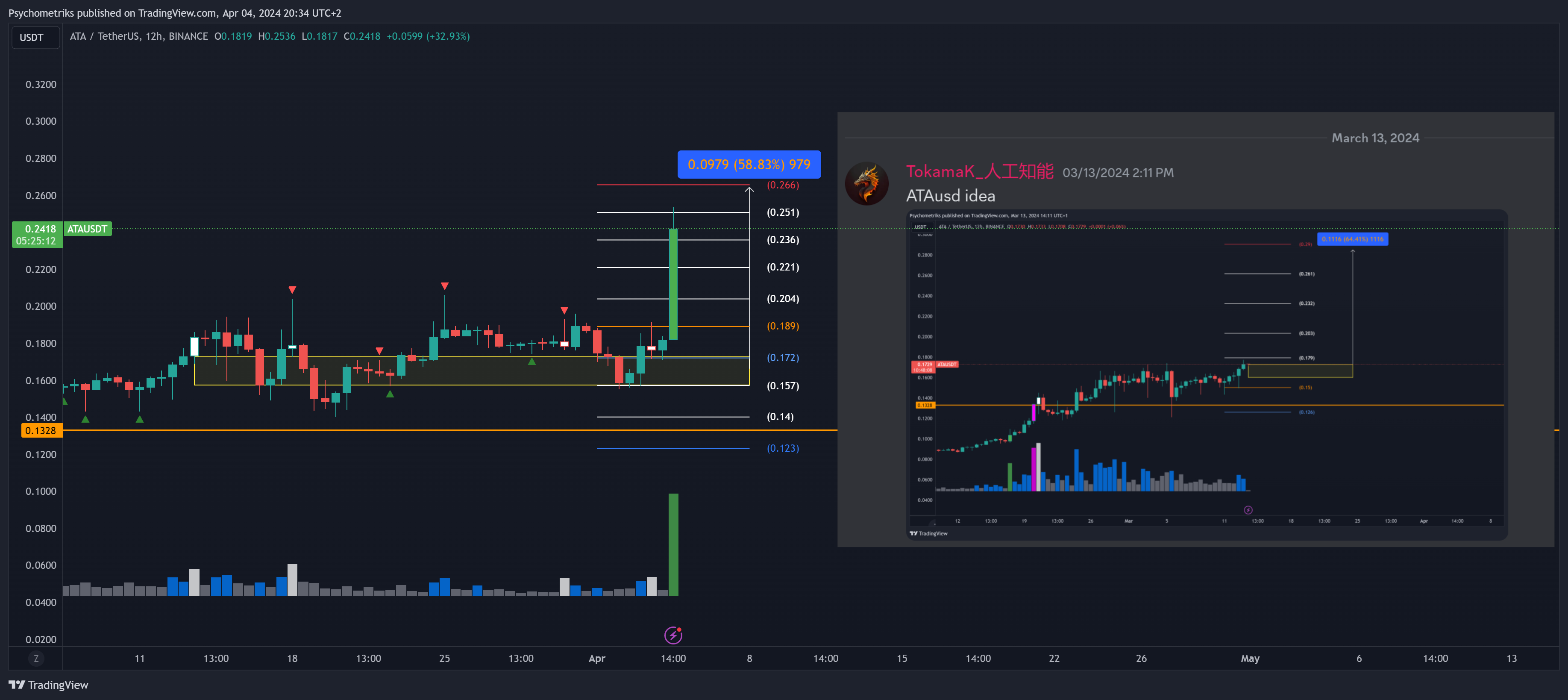 BINANCE:ATAUSDT Chart Image by Psychometriks