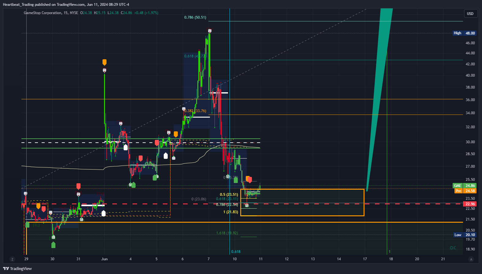 BATS:GME Chart Image by Heartbeat_Trading