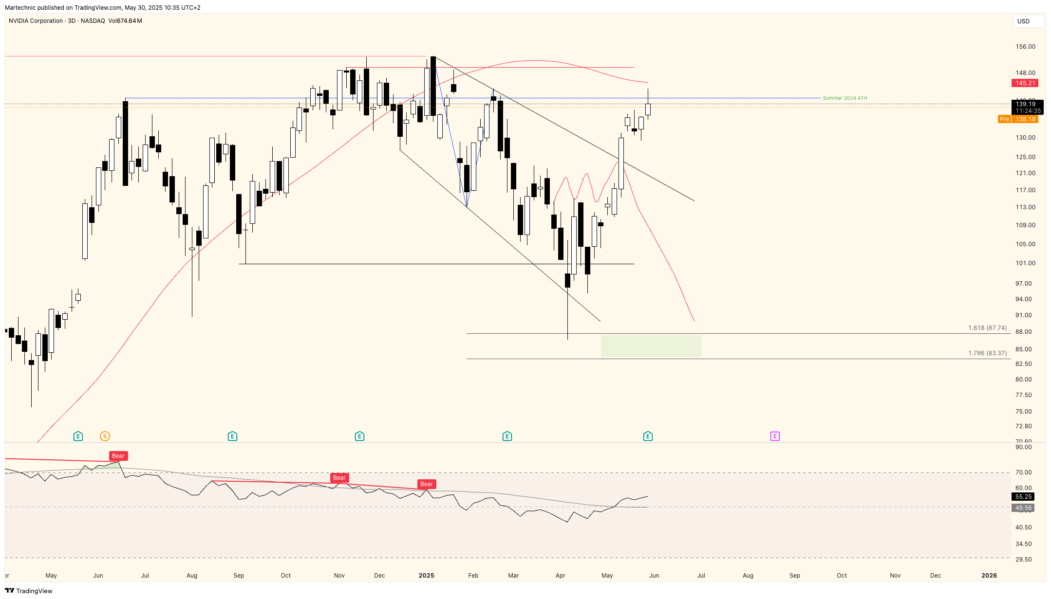 BATS:NVDA Chart Image by Martechnic