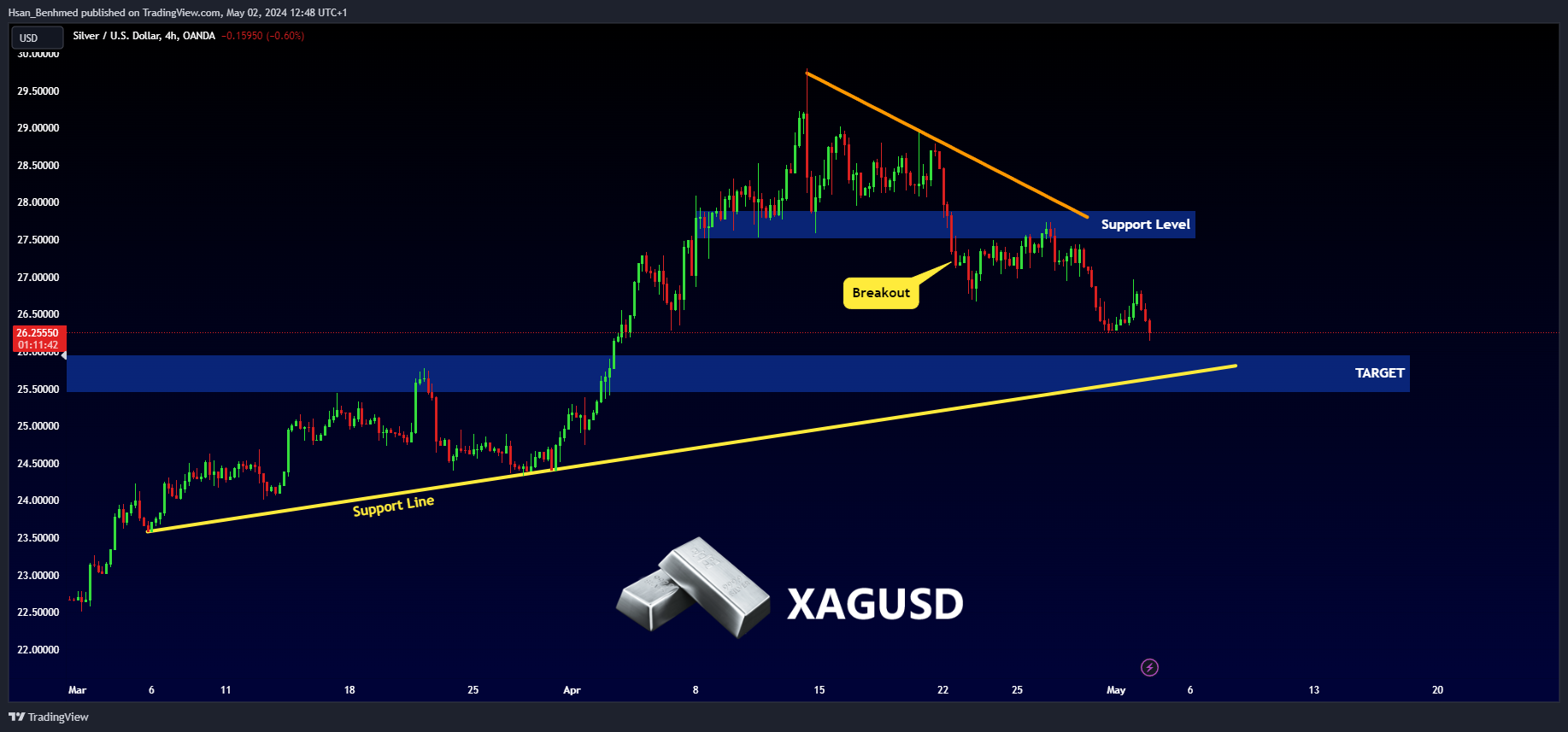 OANDA:XAGUSD Chart Image by Hsan_Benhmed