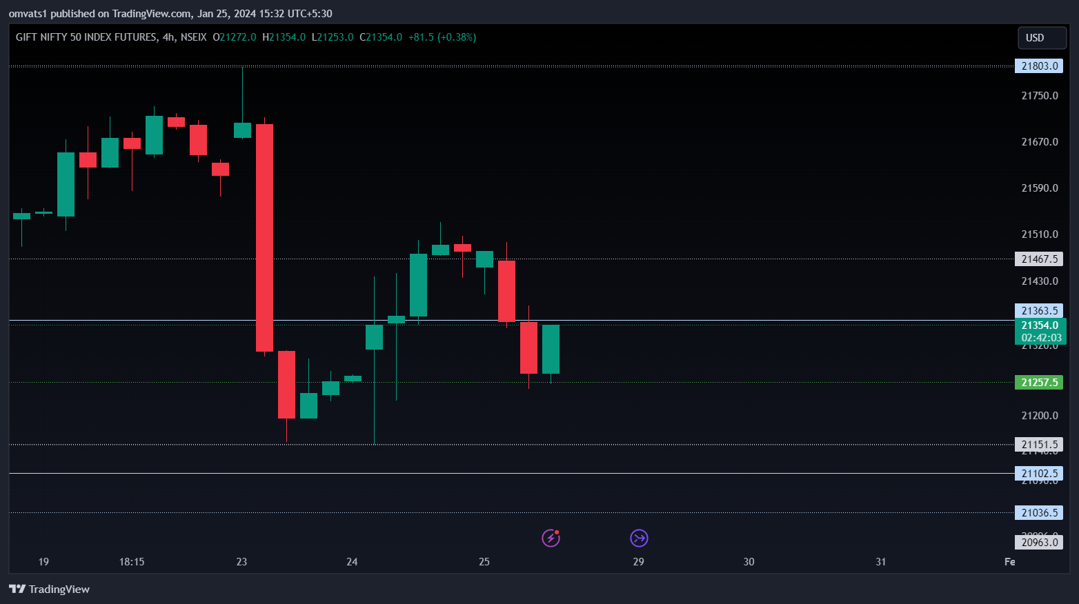 NSEIX:NIFTY1! Chart Image by omvats1
