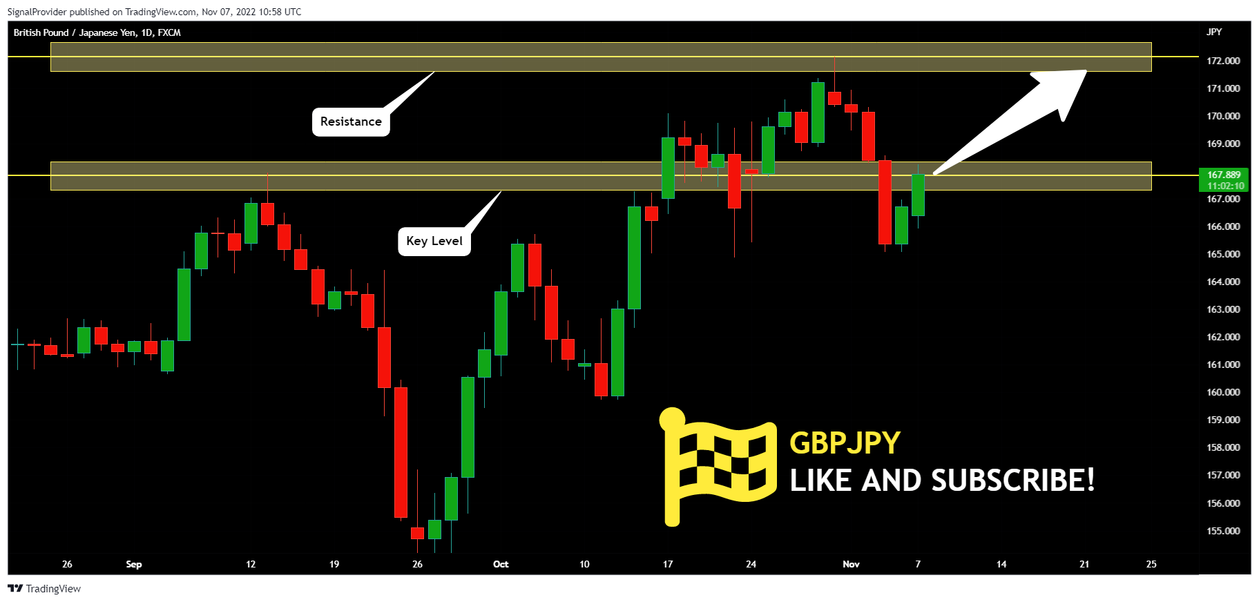FX:GBPJPY Chart Image by SignalProvider