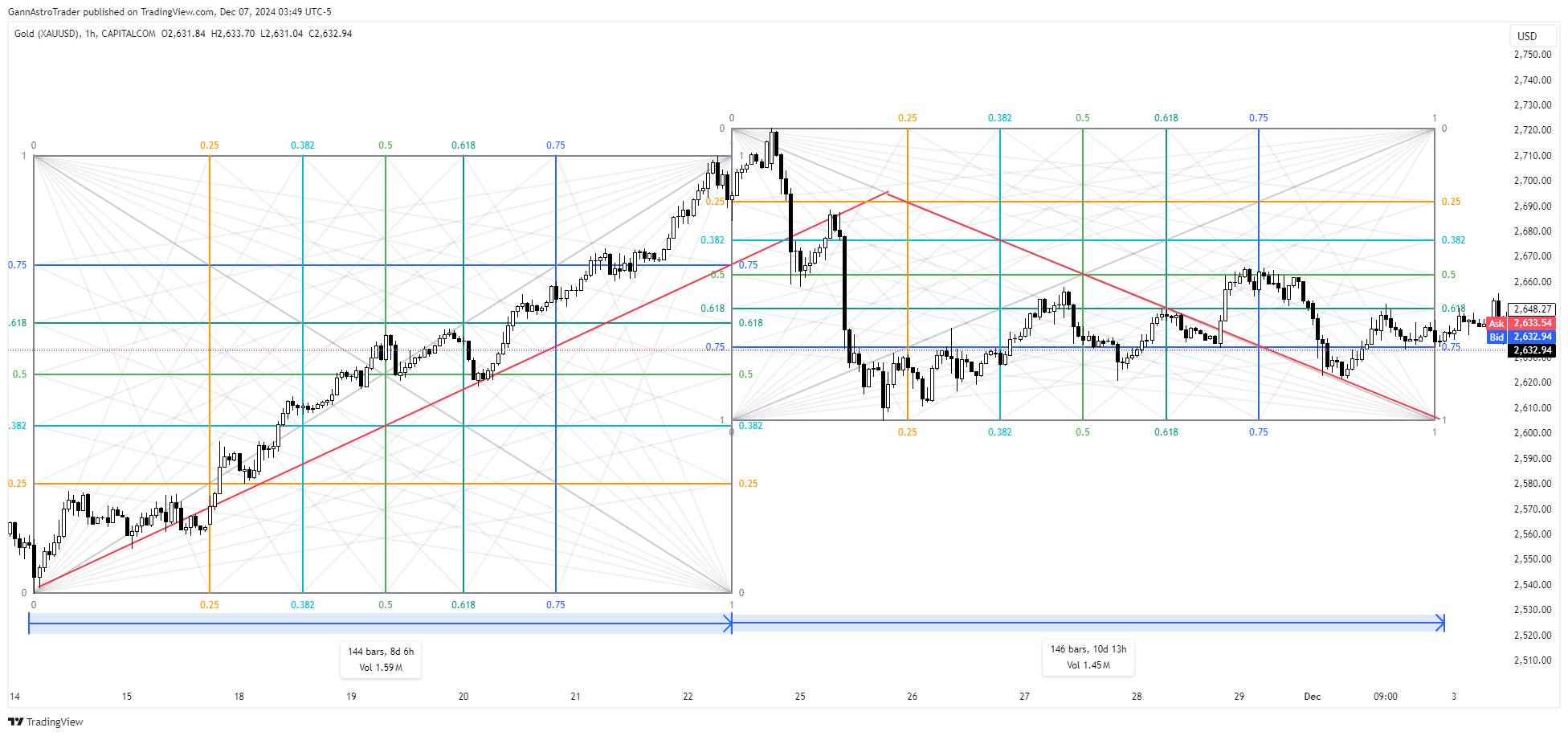 CAPITALCOM:GOLD Chart Image by GannAstroTrader